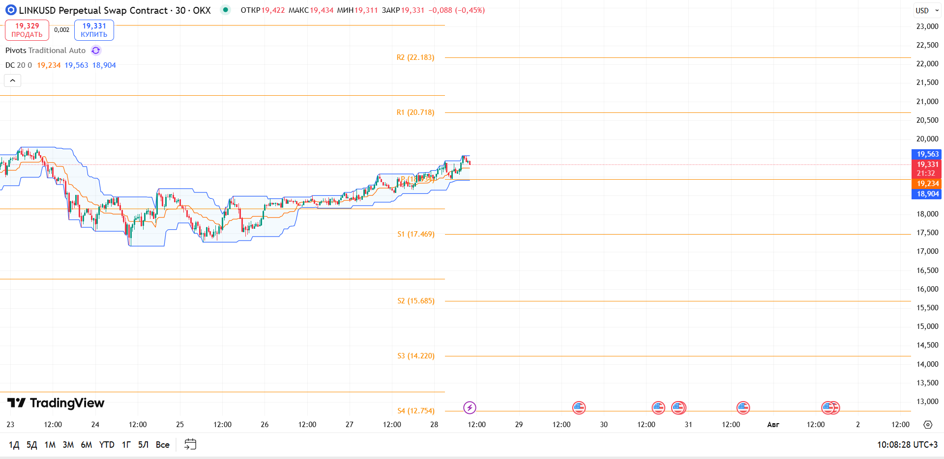 Обзор LINKUSD (OKX, 30 мин)