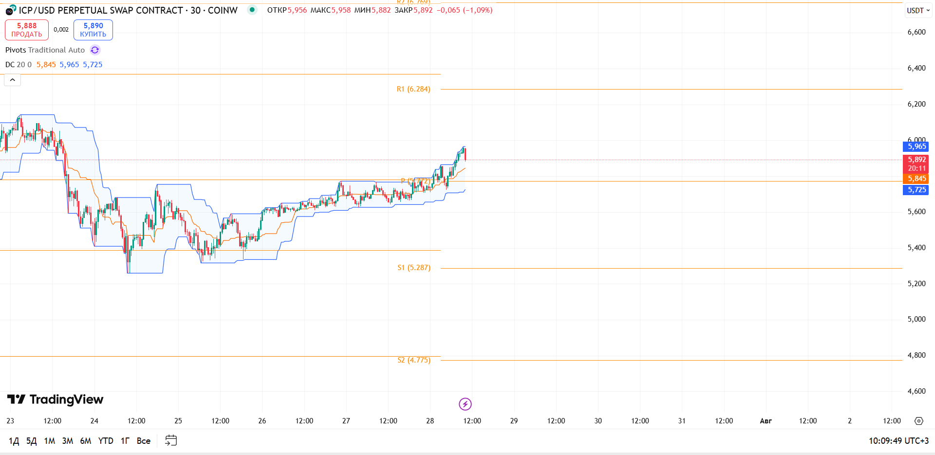 Обзор ICP/USD (COINW, 30 мин)