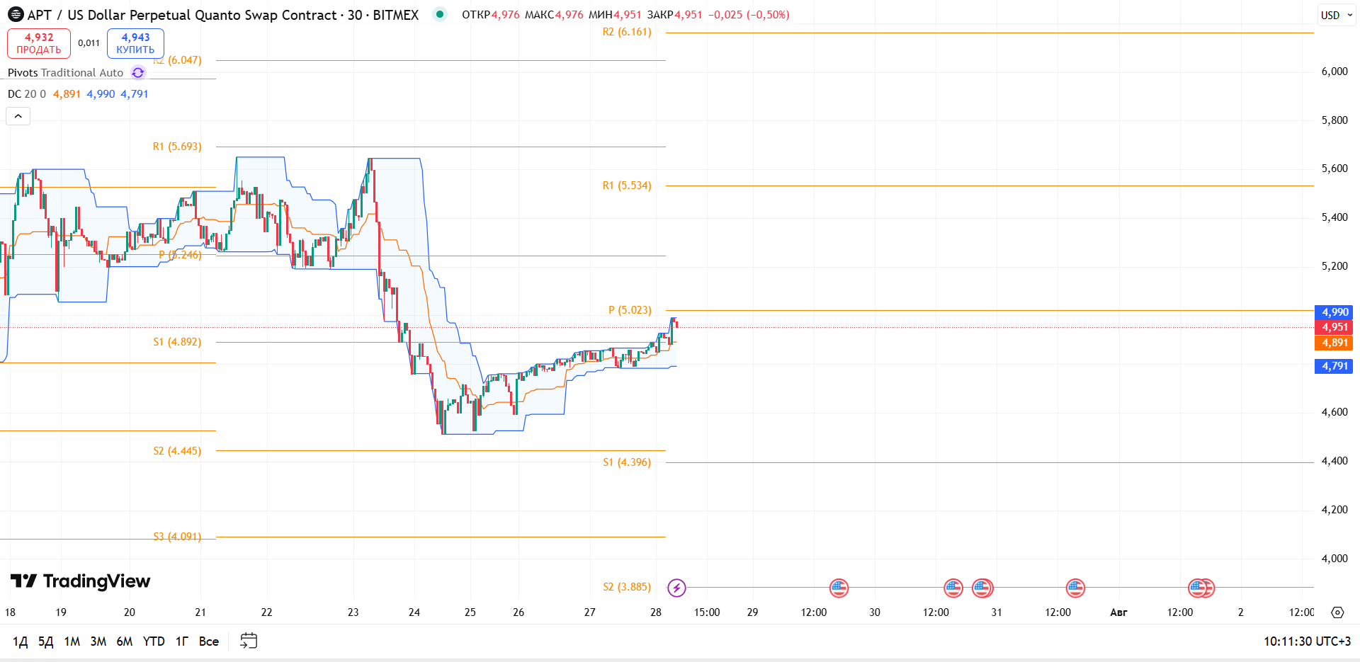 Обзор APT/USD (BITMEX, 30 мин)