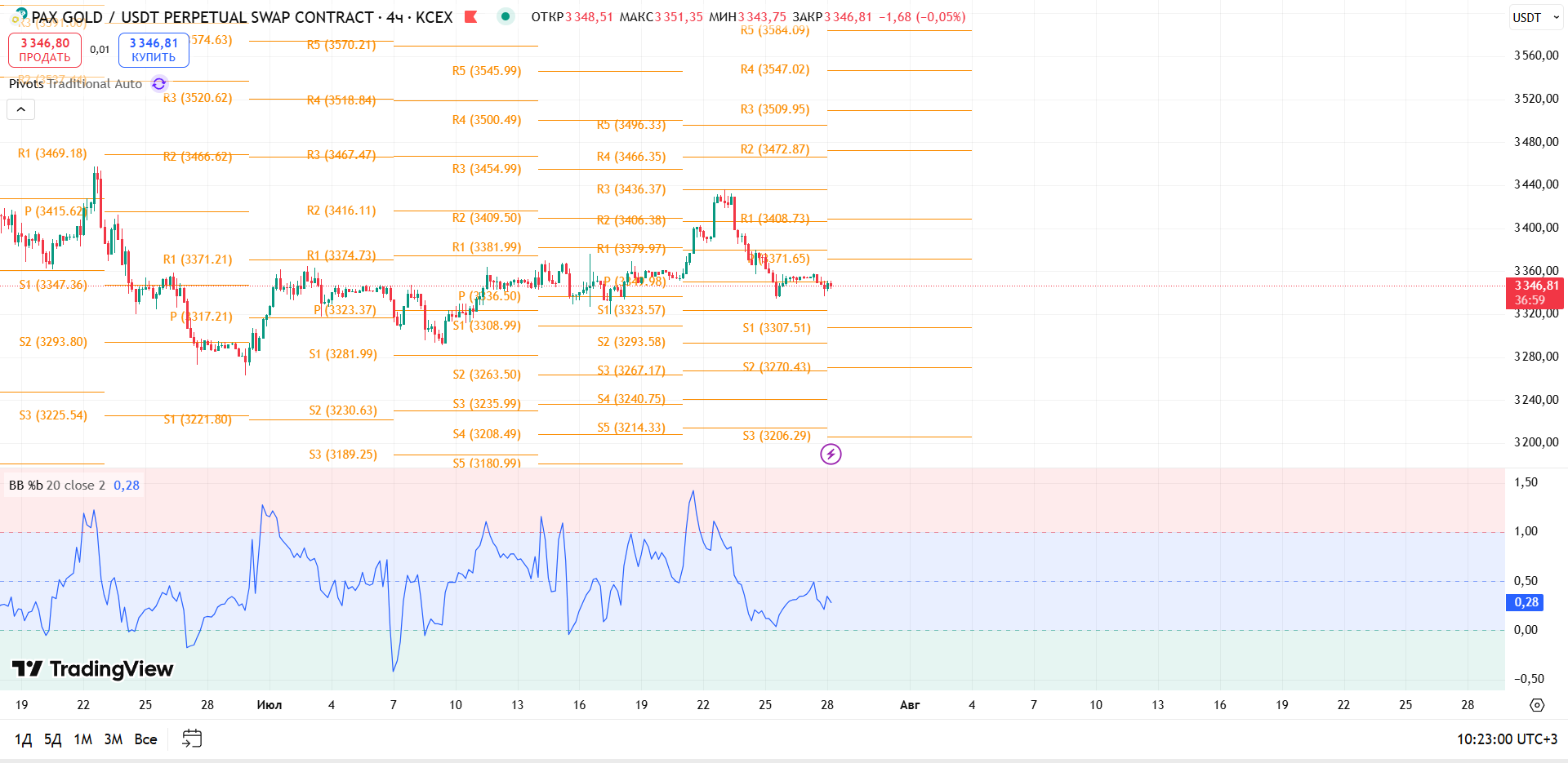 Обзор PAXG/USDT (KCEX, 4ч)