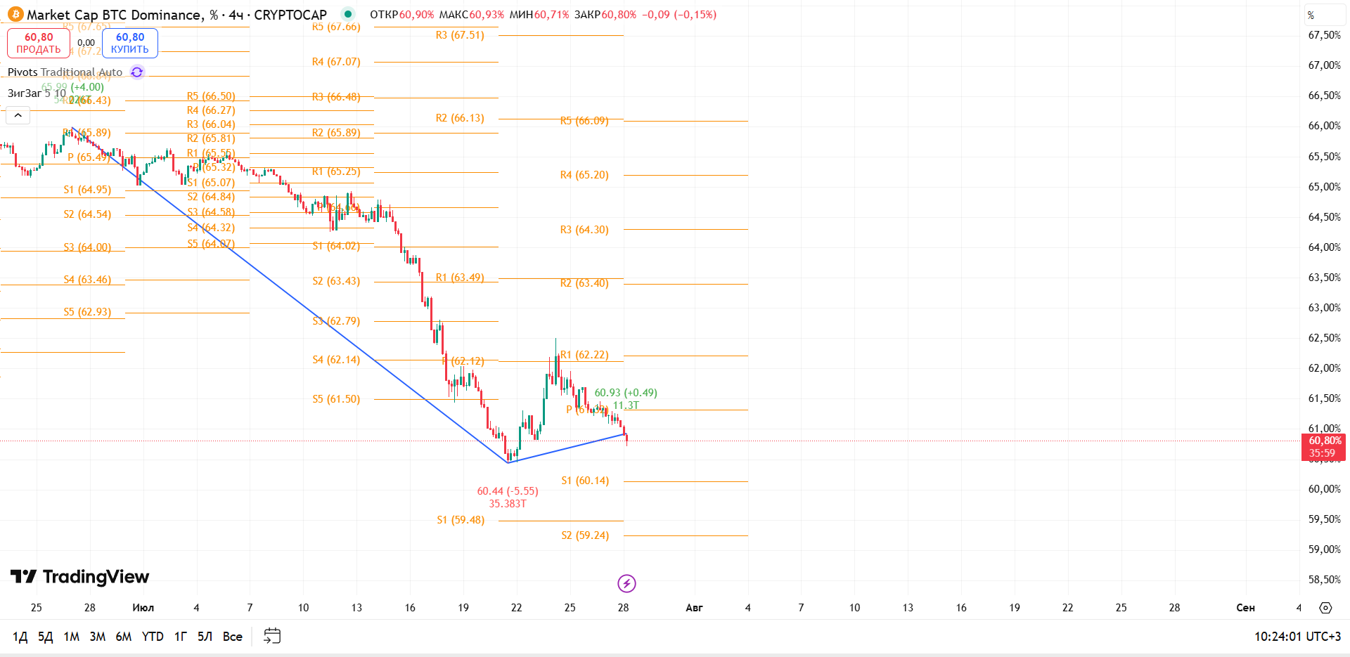 График BTC Dominance, таймфрейм 4 ч: очередная попытка закрепиться на минимумах — торговая идея Вадима Морозова, 28 июля 2025