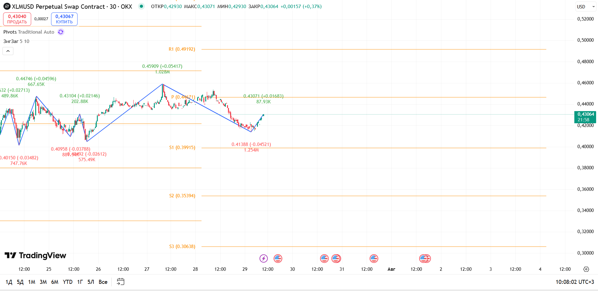 График XLM, таймфрейм 30 мин: XLMUSD (OKX), 30м — откат после пробоя поддержки — торговая идея Вадима Морозова, 29 июля 2025