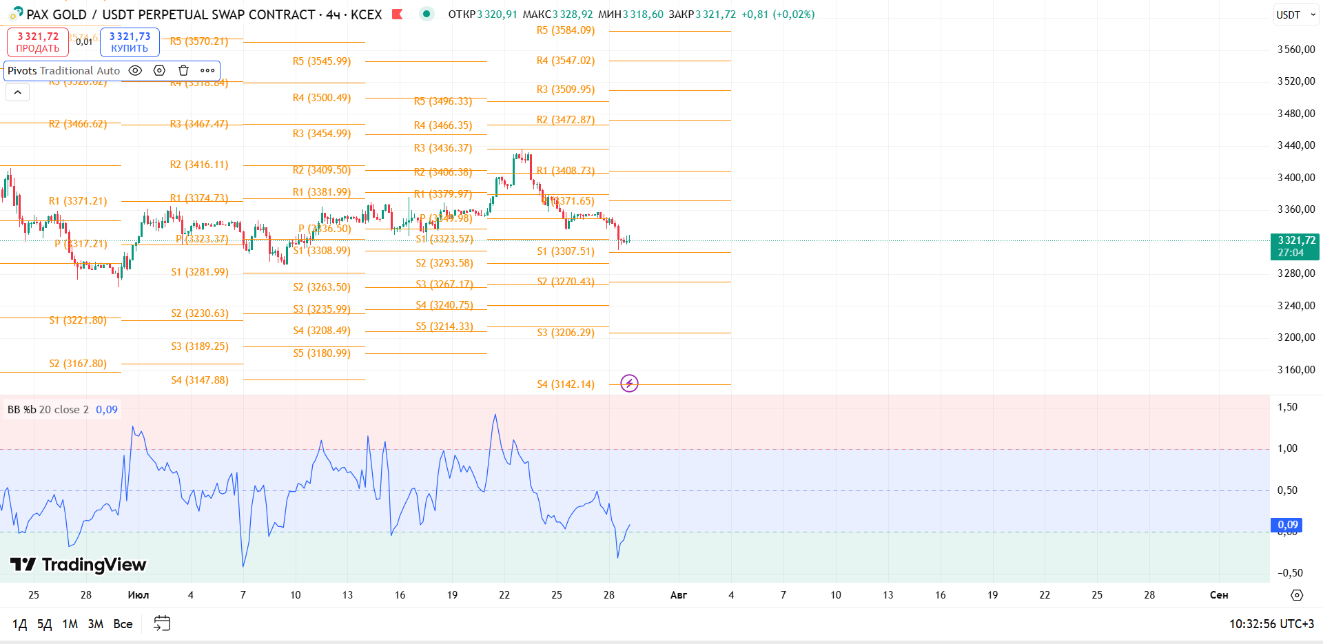 Обзор PAXG/USDT (KCEX, 4h)