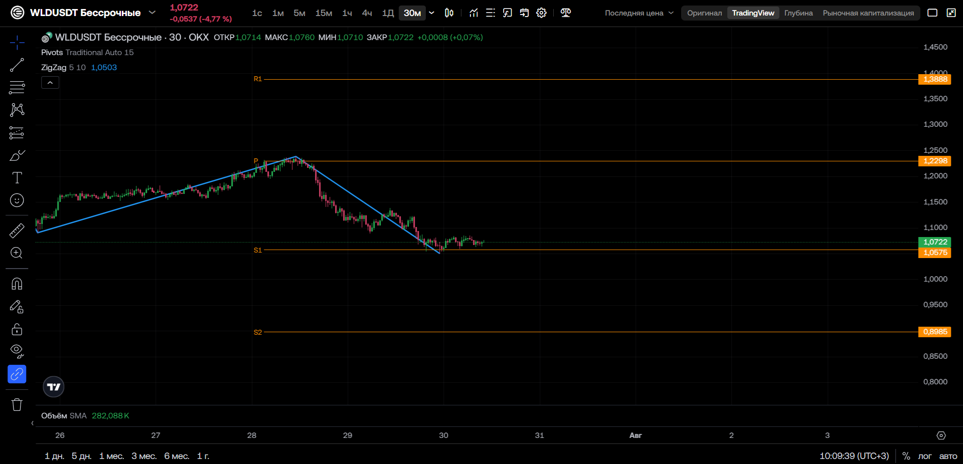 WLD/USDT (30м, OKX): Удержание S1 после глубокой коррекции