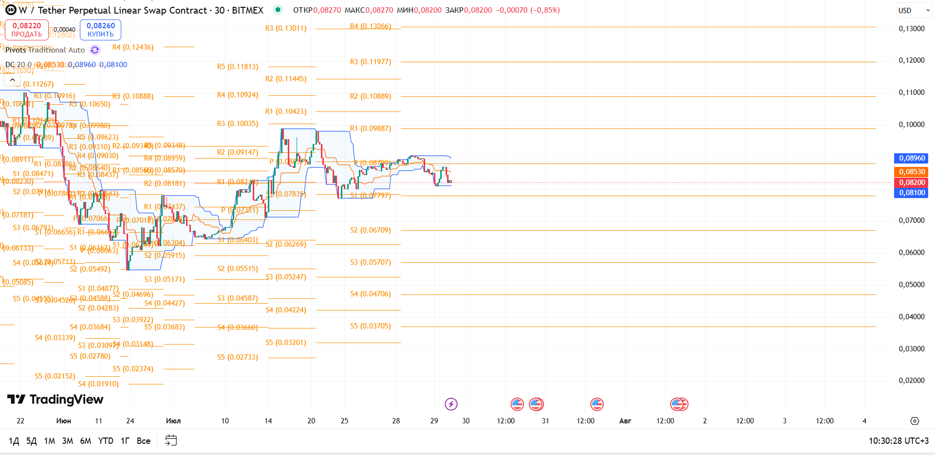 Обзор W/USDT (BITMEX, 30m)