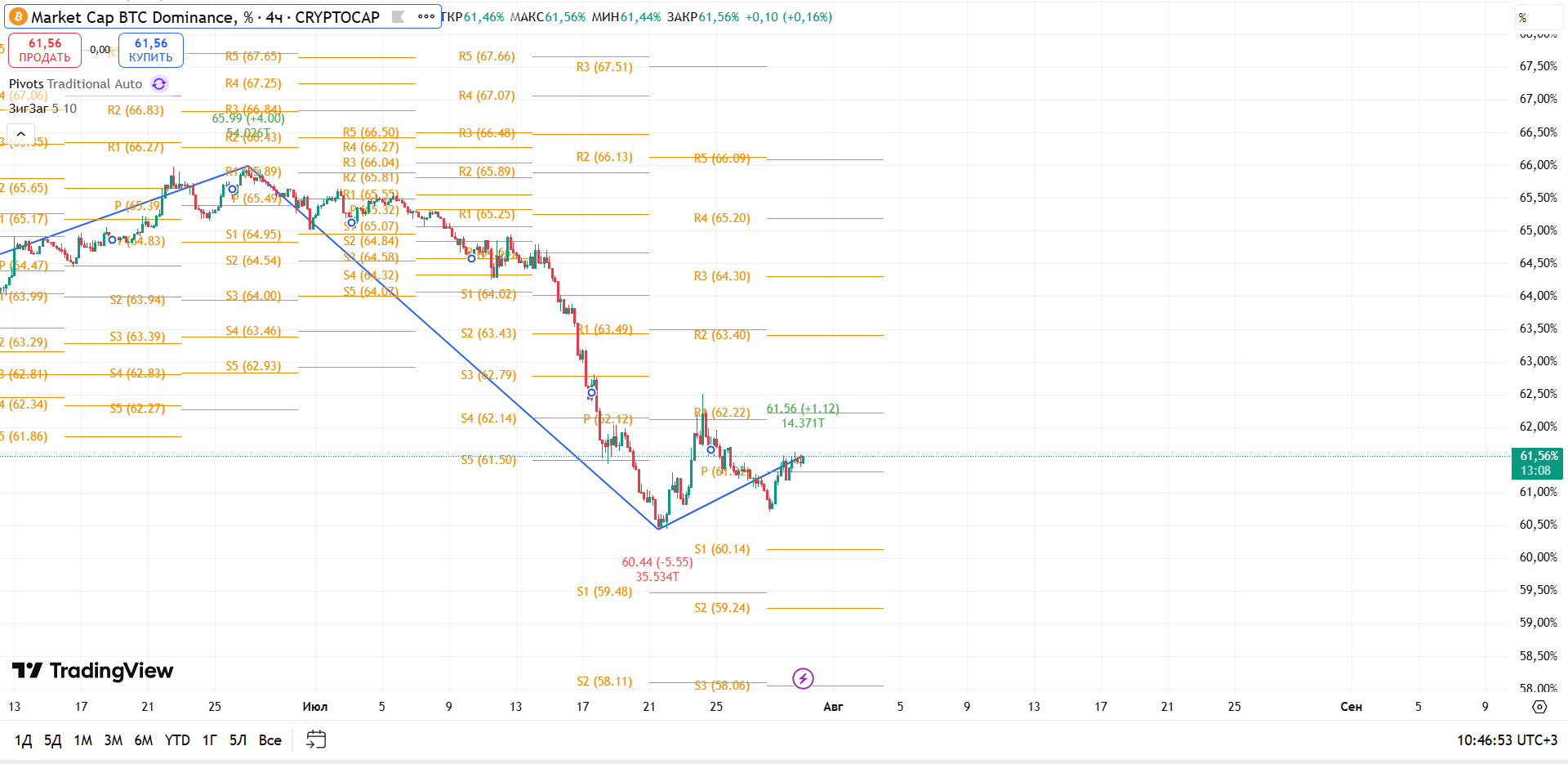 График BTC Dominance, таймфрейм 4 ч: удержится ли над 61%? — торговая идея Вадима Морозова, 30 июля 2025