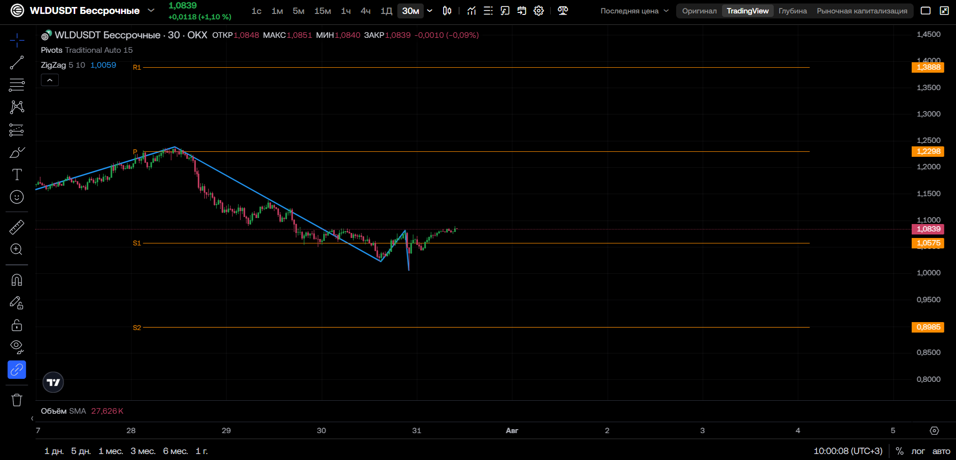 WLD/USDT (30м, OKX): Локальный отскок после длительного снижения