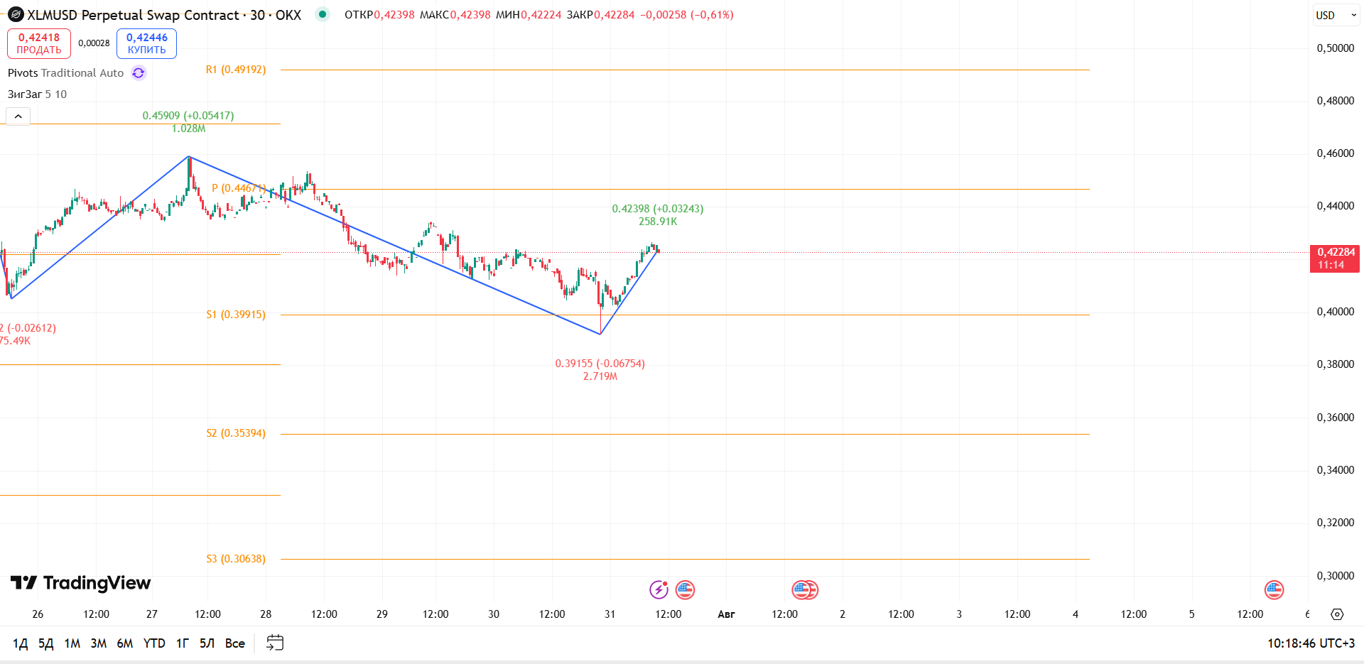 График XLM, таймфрейм 30 мин: XLMUSDT (30м, OKX): Отскок на локальных минимумах — торговая идея Вадима Морозова, 31 июля 2025