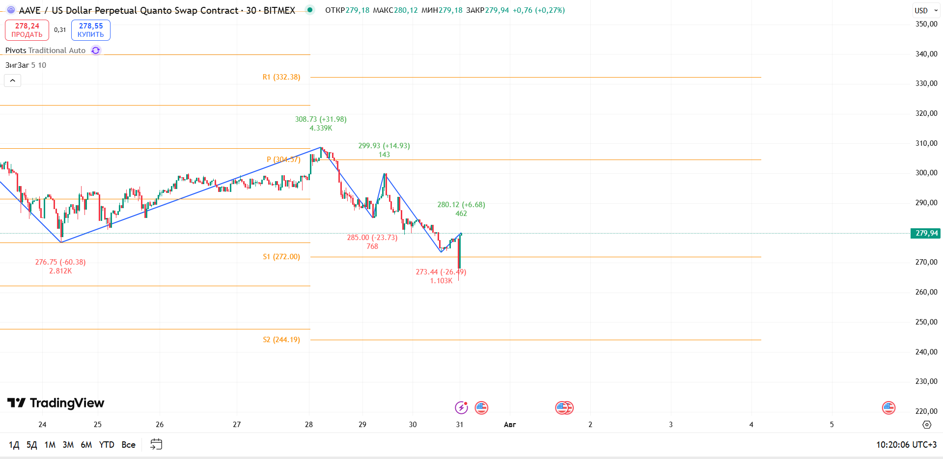 График AAVE: AAVEUSD (30m, BITMEX): Жёсткая коррекция, но признаки отскока — торговая идея Вадима Морозова, 31 июля 2025