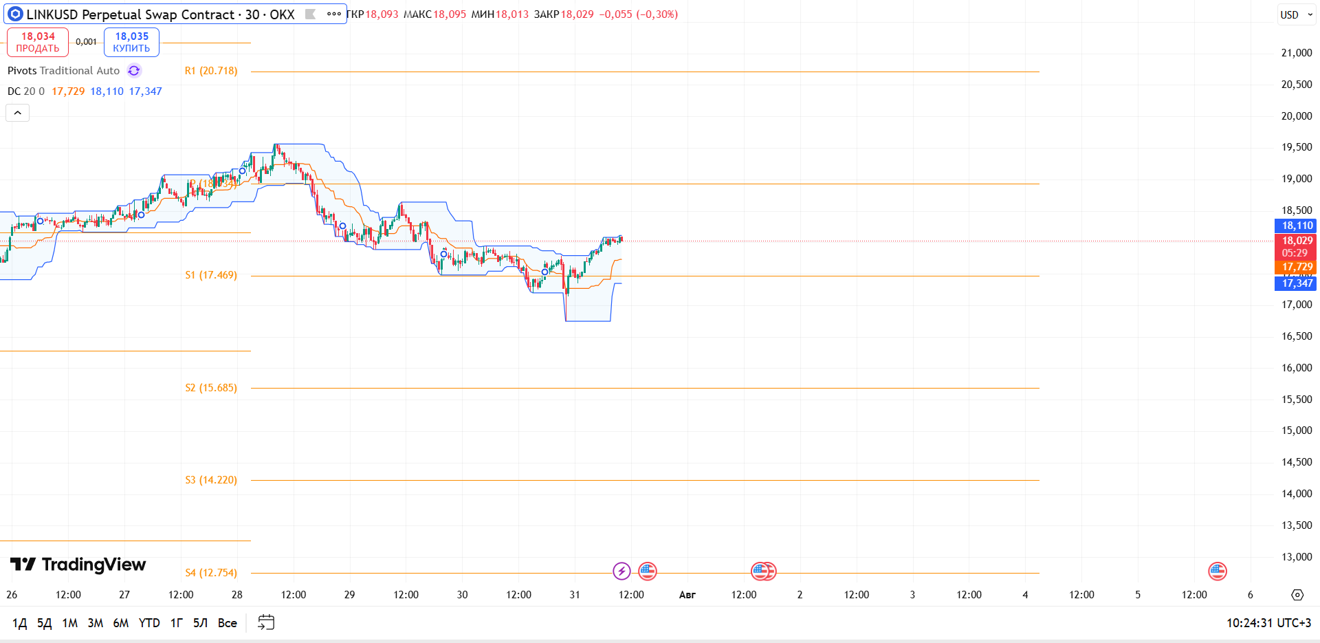 Обзор LINKUSD (OKX, 30m)