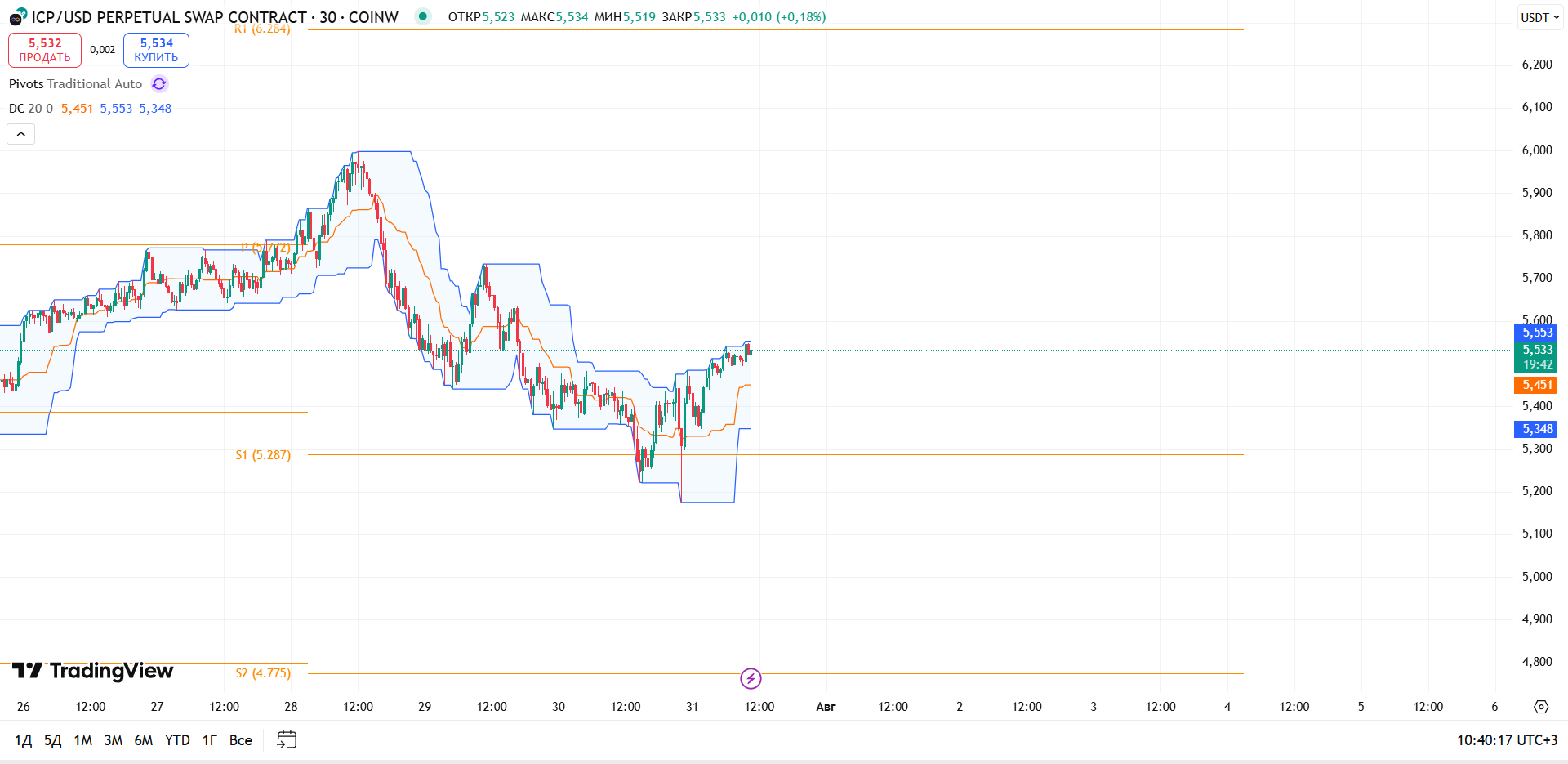 Обзор ICP/USD (COINW, 30m)