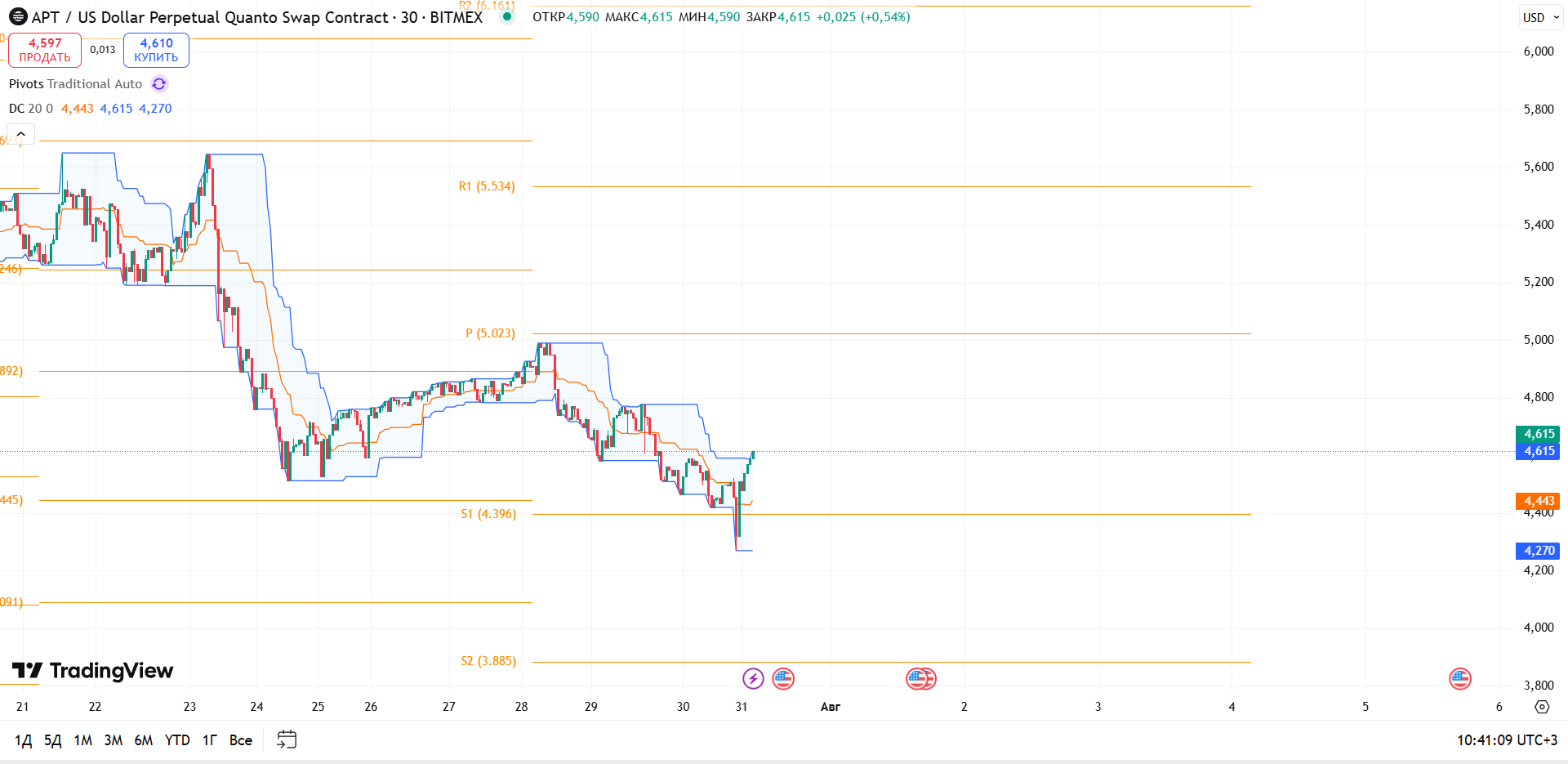 Обзор APT/USD (BITMEX, 30m)