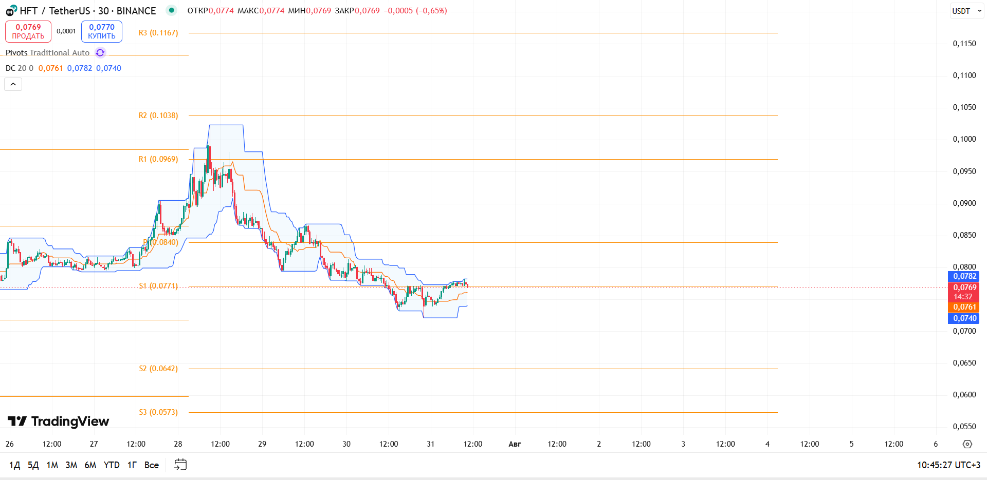 Обзор HFT/USDT (BINANCE, 30m)