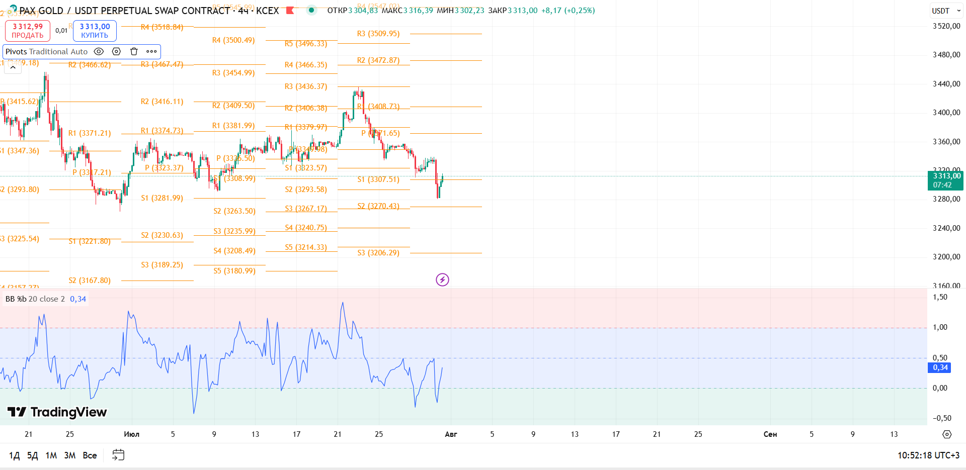 Обзор PAX GOLD / USDT (KCEX, 4h)