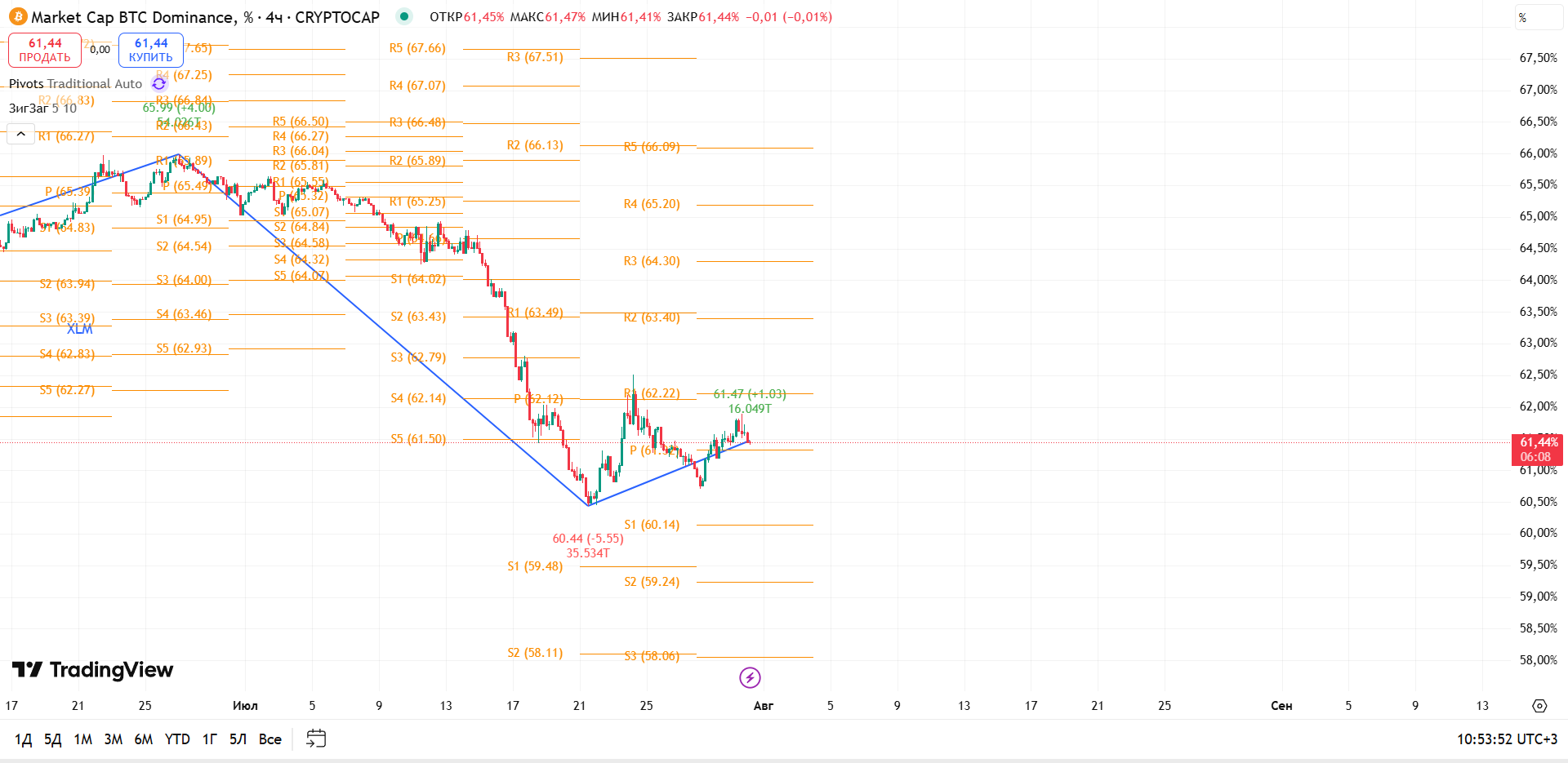 График BTC Dominance, таймфрейм 4 ч: осторожное восстановление после обвала — торговая идея Вадима Морозова, 31 июля 2025