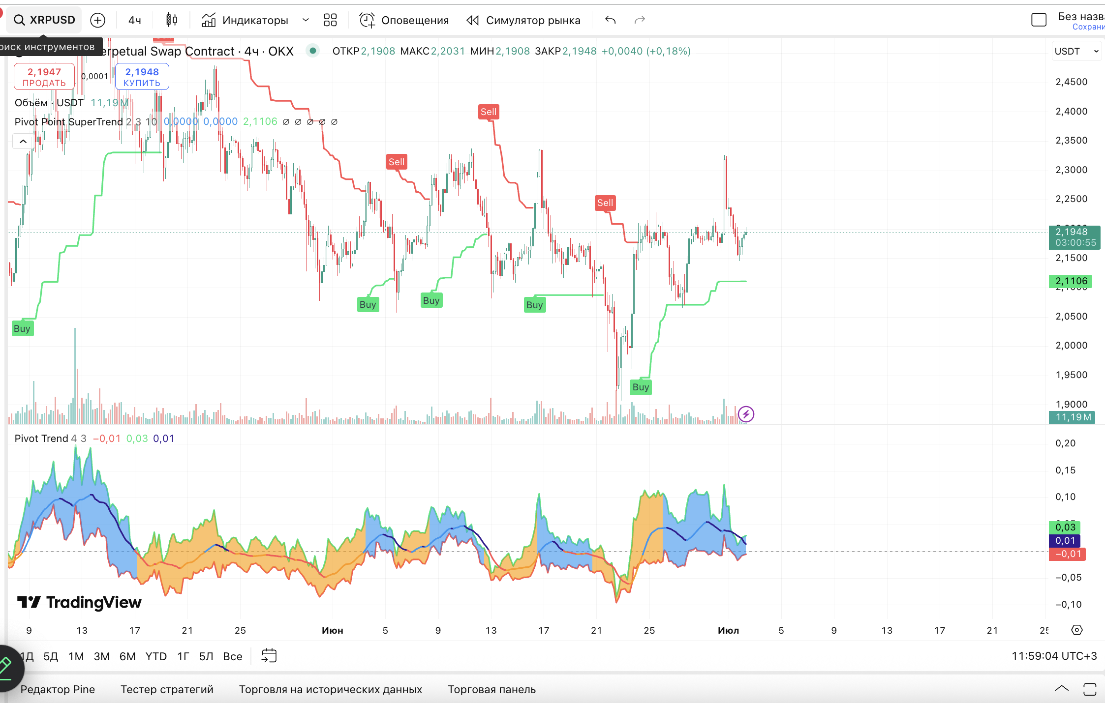 XRP/USDT – Среднесрочный прогноз и индикаторы