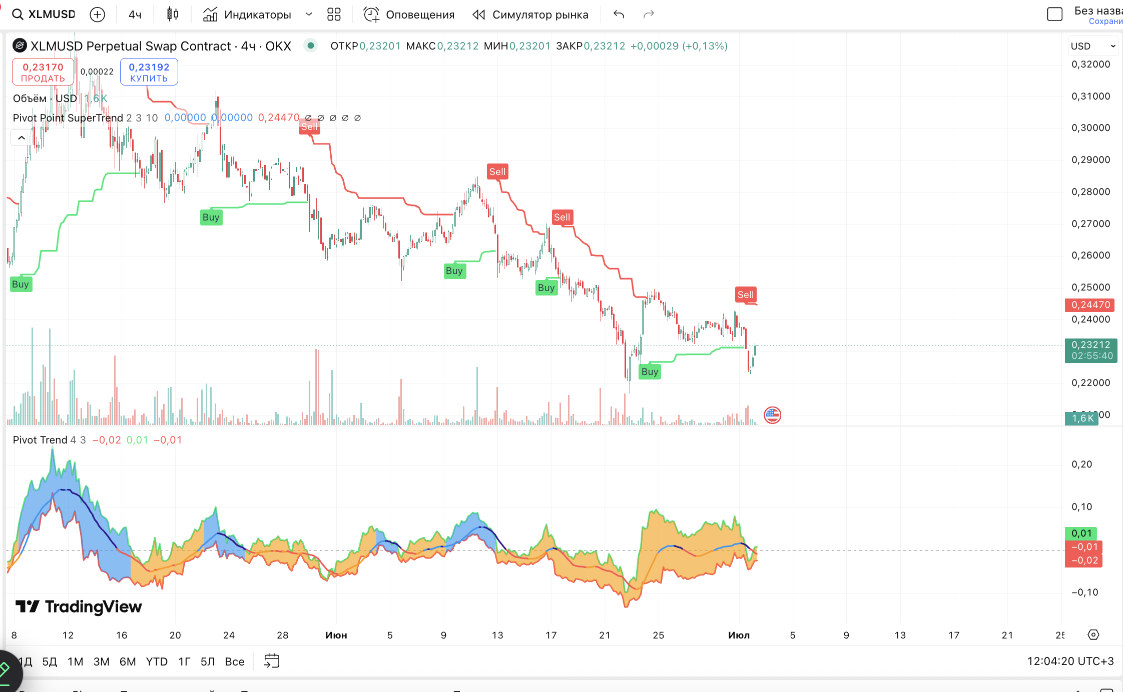 XLM/USDT — Среднесрочный прогноз движения цены и индикаторы