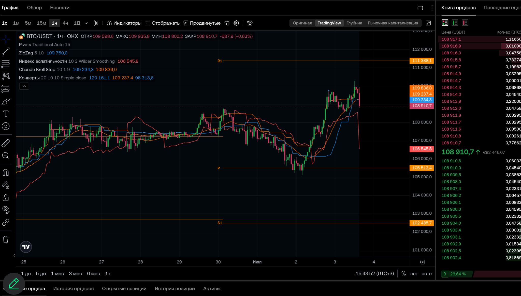BTC/USDT (1ч, OKX): Уровень 109K как зона конфликта — признаки разворота усиливаются