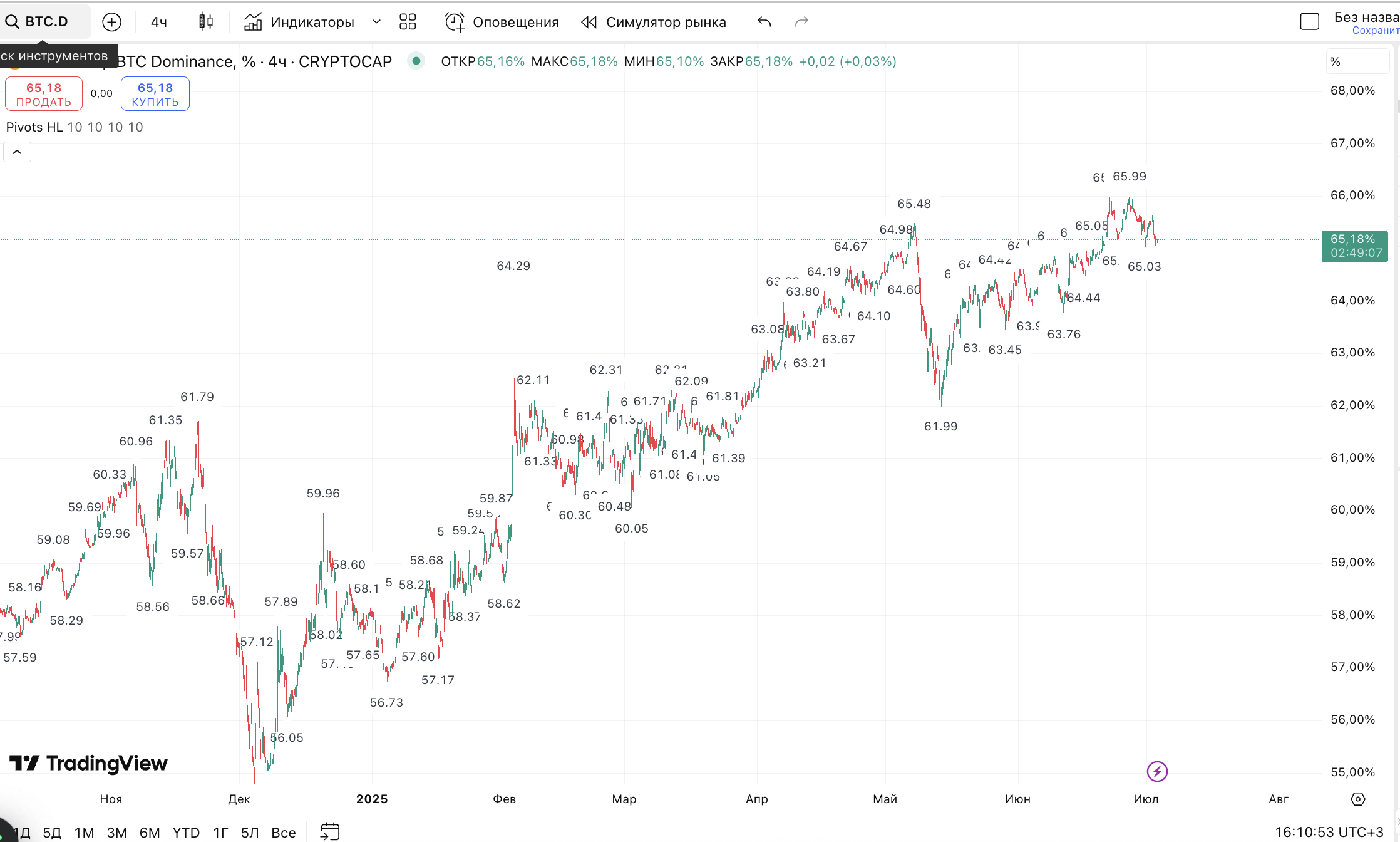 Аналитика BTC Dominance (BTC.D), 4H, текущая: 65,18%