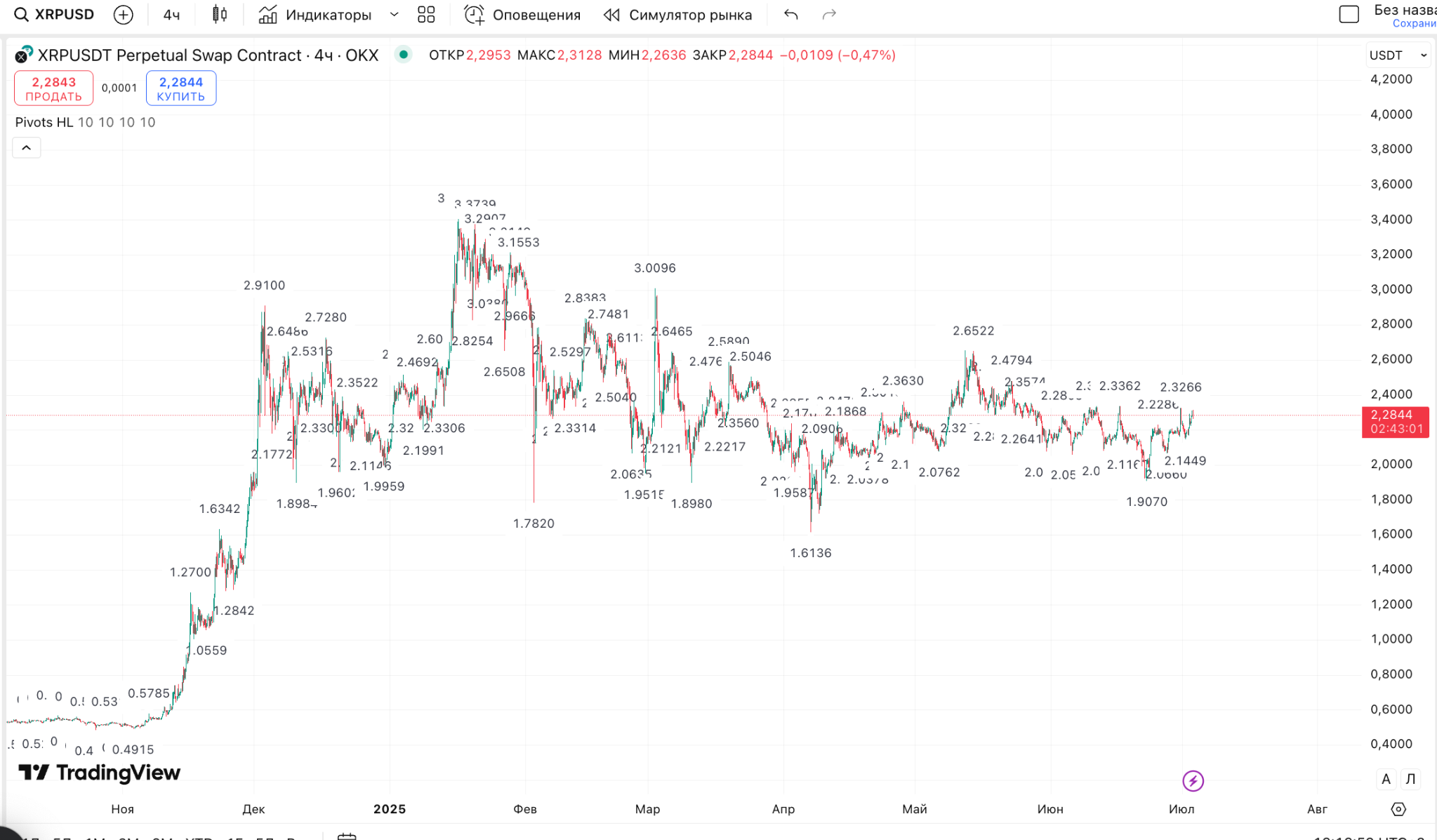 XRPUSDT (OKX, 4H) — Среднесрочный прогноз на 8–12 часов
