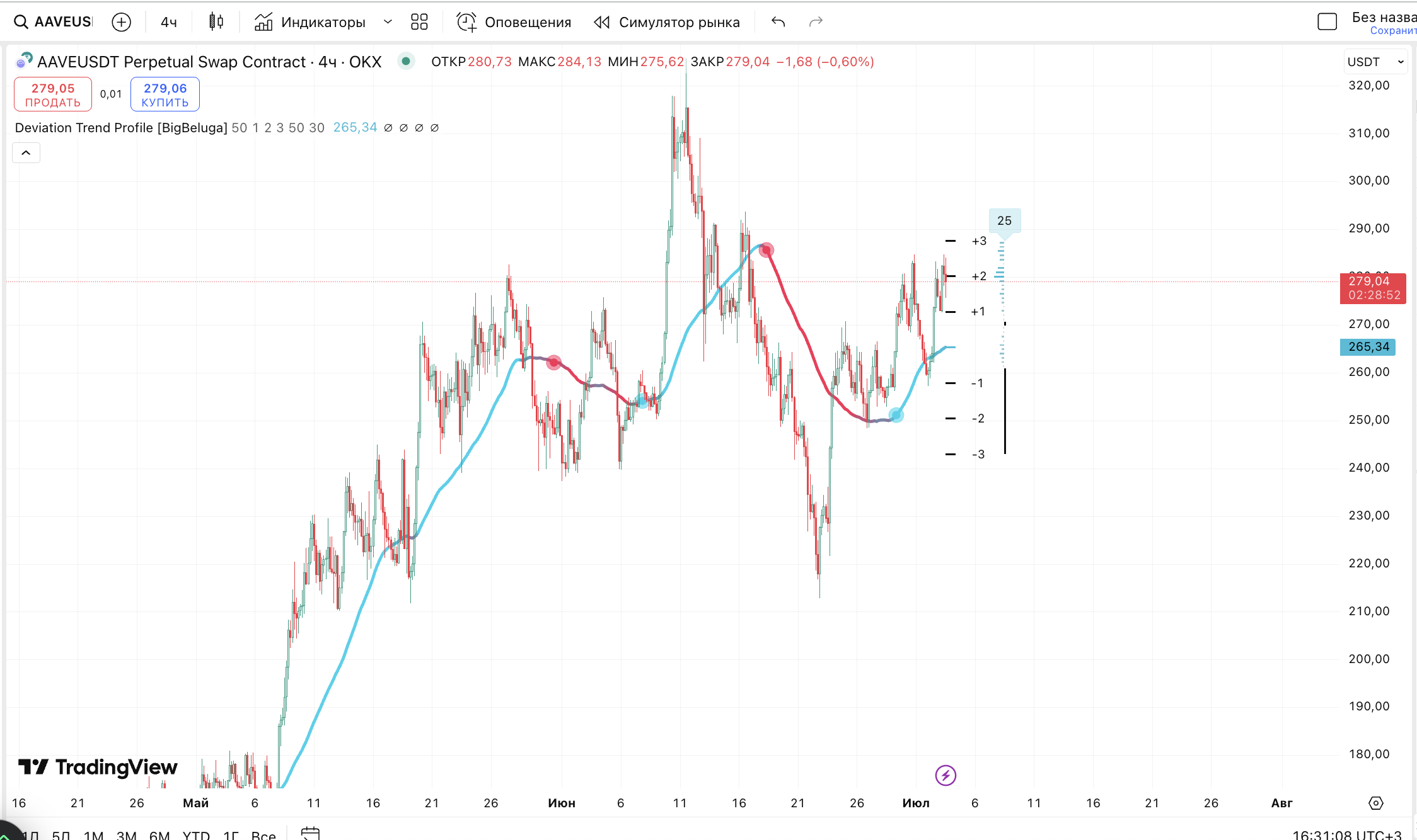 AAVEUSDT (OKX, 4H) — Среднесрочный прогноз на 8–12 часов