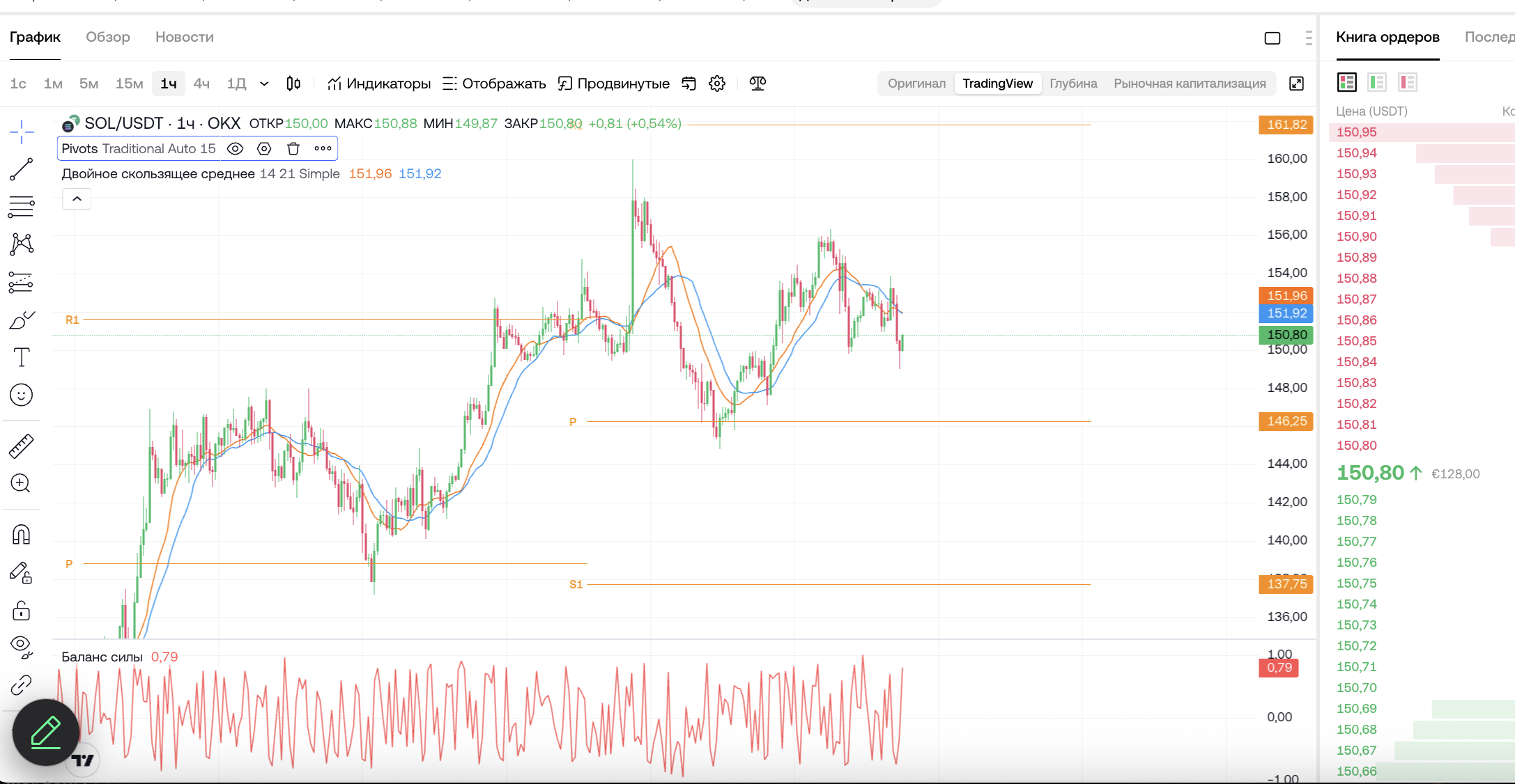 SOL/USDT (1ч, OKX): Удержание баланса на скользящих средних