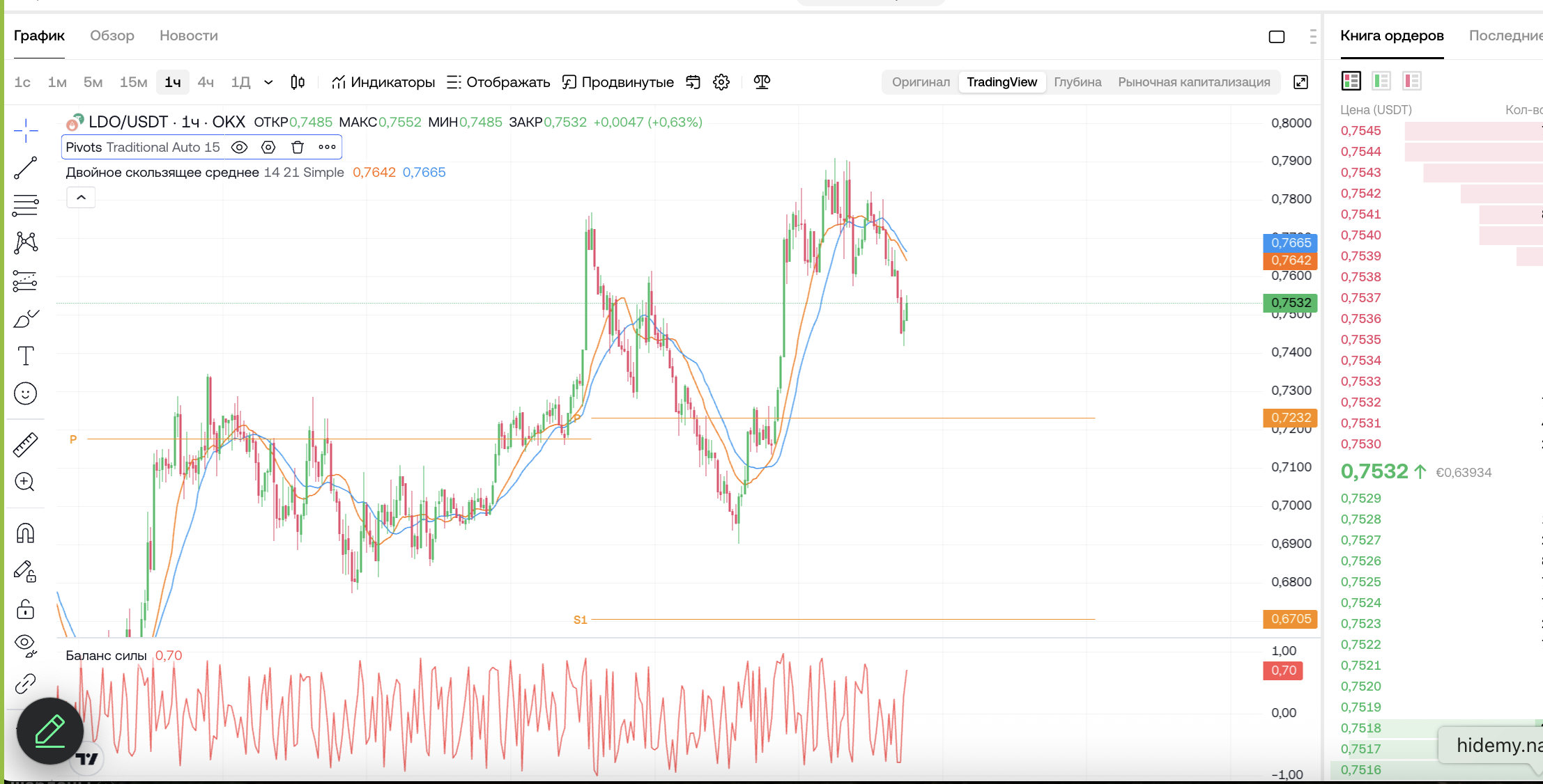 LDO/USDT (1ч, OKX): Поиск опоры на фоне локального давления