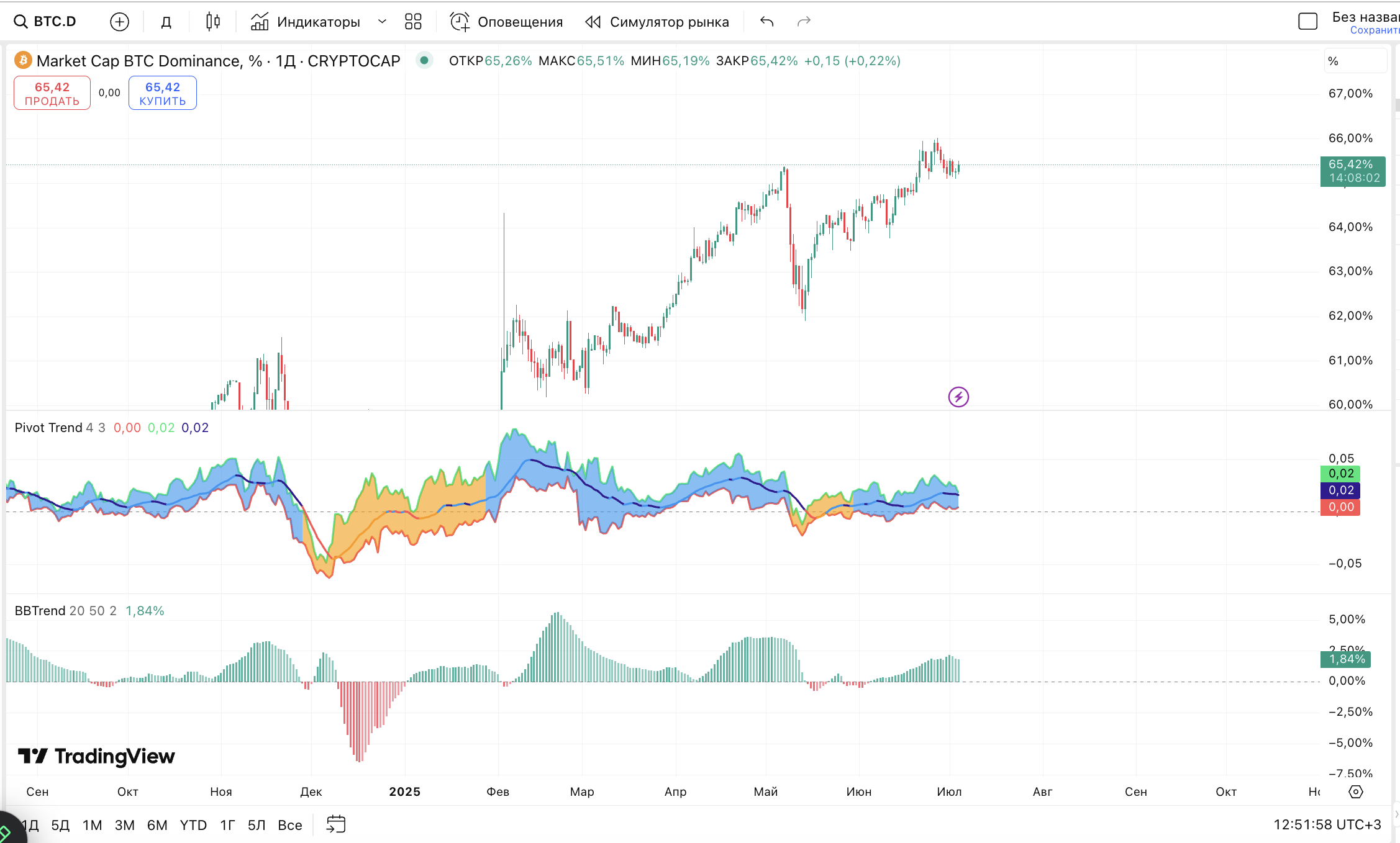 BTC Dominance (BTC.D) — Среднесрочный обзор (1D)