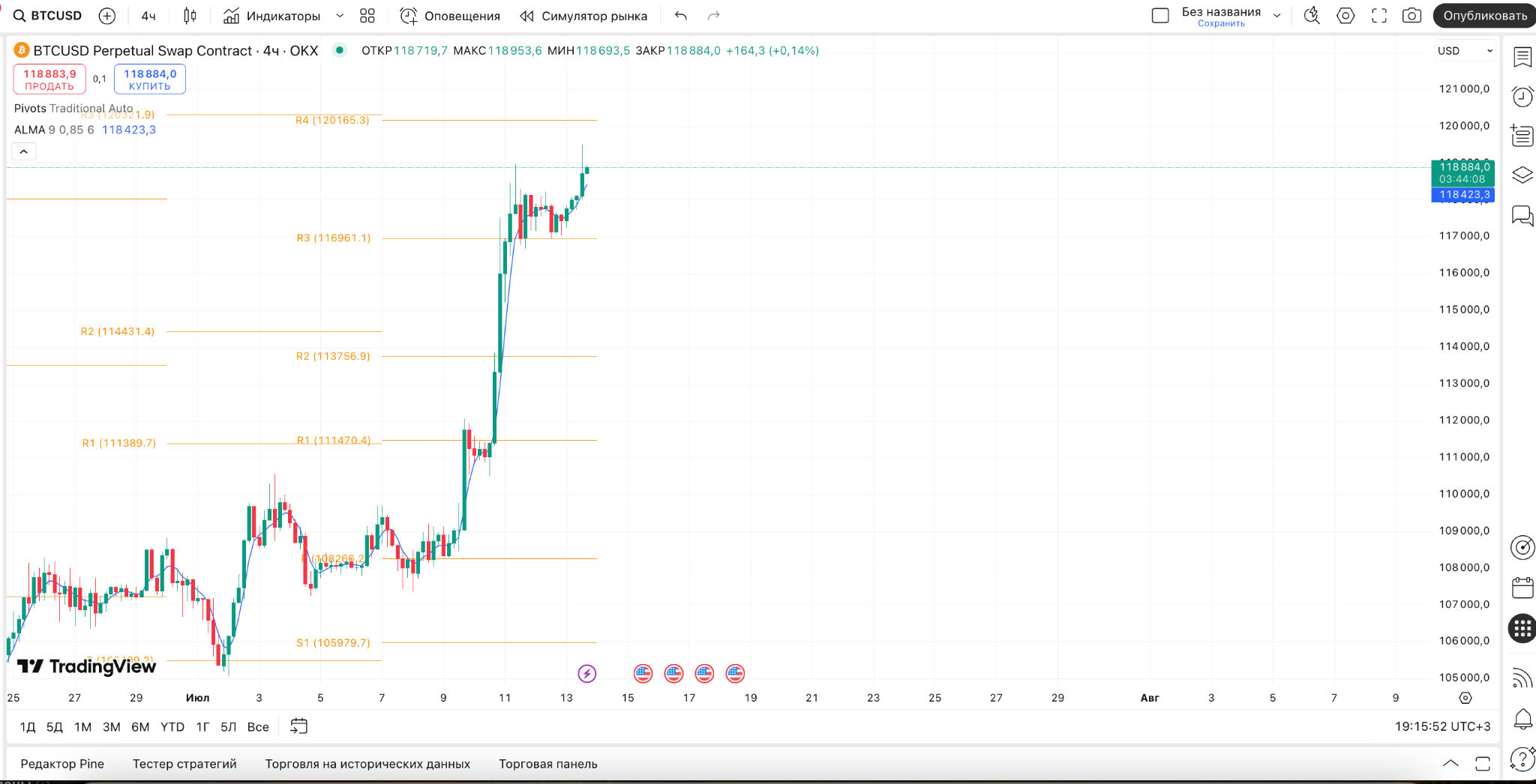 BTC/USD — Краткосрок и среднесрочный сценарий (4H)