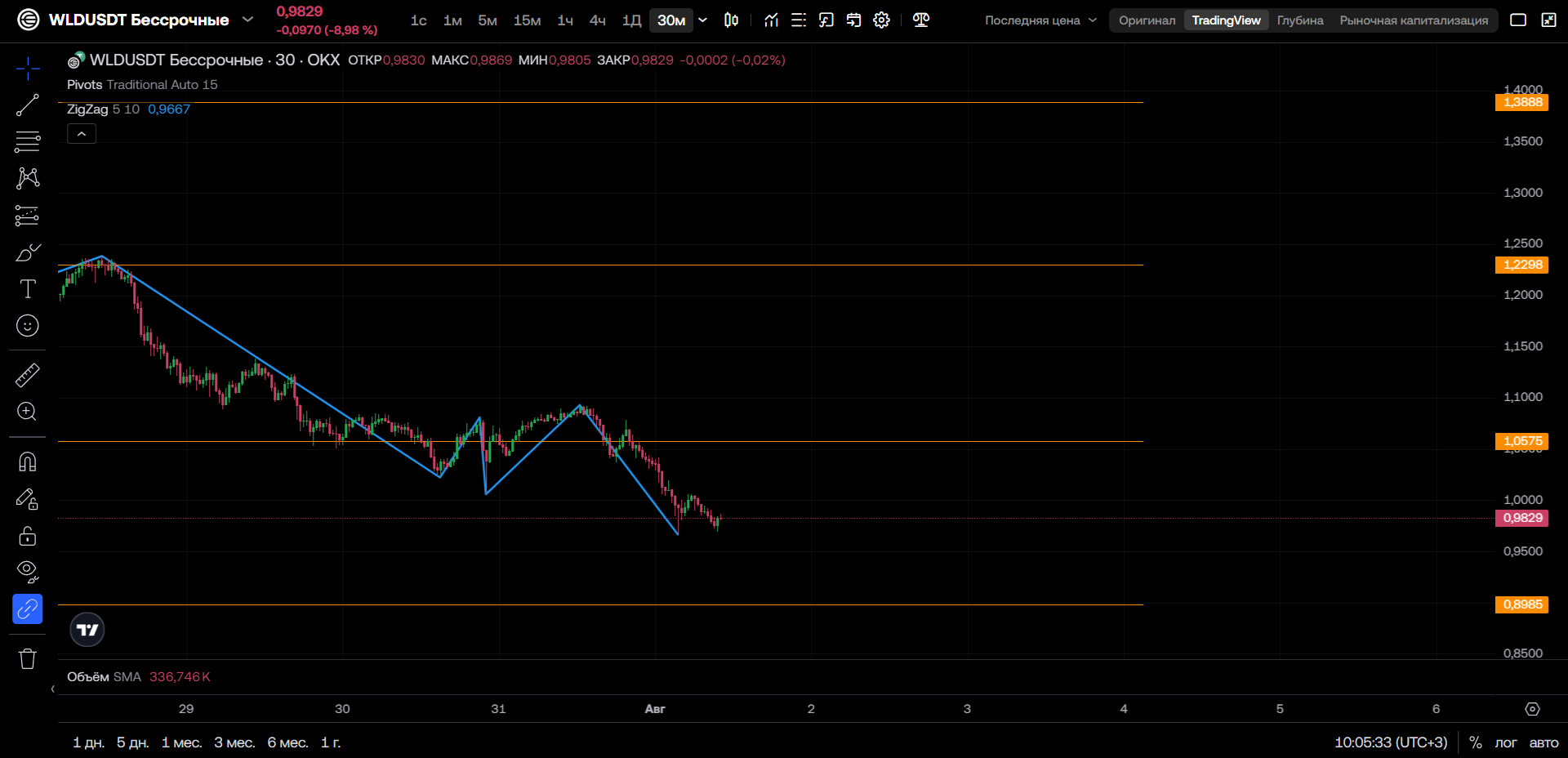 WLD/USDT (30м, OKX): Рынок у грани — смогут ли покупатели удержать $0,90?