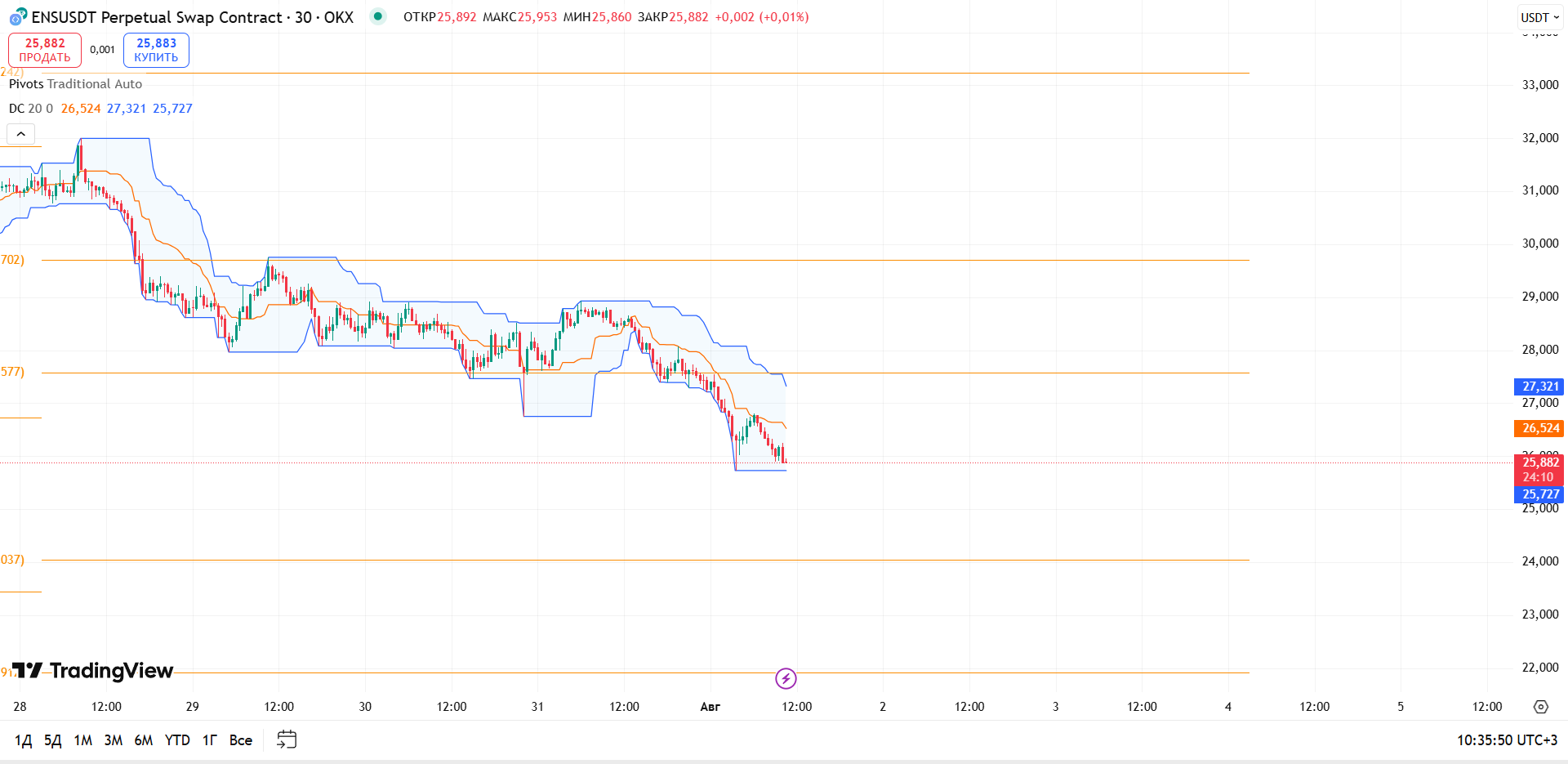 Обзор ENSUSDT (OKX, 30m)