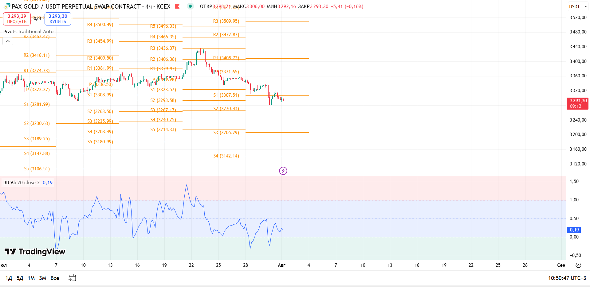 График PAXGOLD, таймфрейм 4 ч: обзор PAXGUSDT (KCEX, 4h) — торговая идея Cryptium, 1 августа 2025