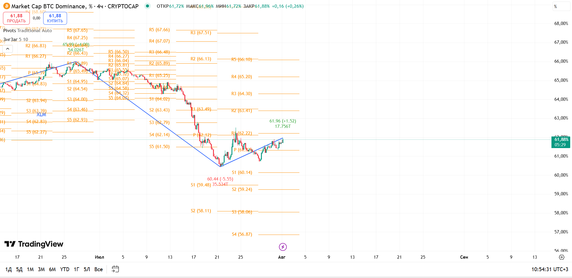 График BTC Dominance, таймфрейм 4 ч: быстрая коррекция или начало роста? — торговая идея Вадима Морозова, 1 августа 2025