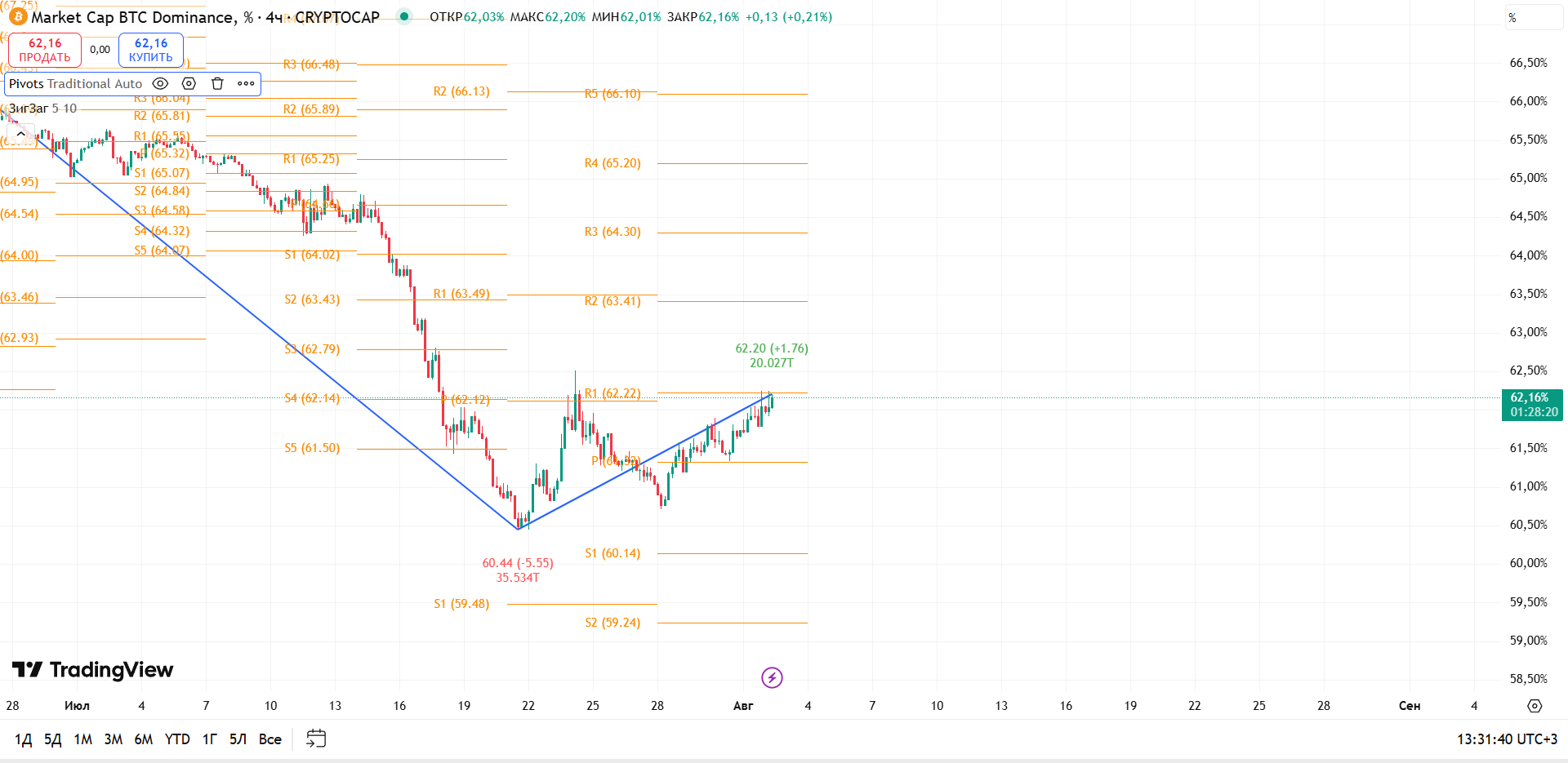 График BTC Dominance, таймфрейм 4 ч: возврат к зоне 62% — решающий момент — торговая идея Вадима Морозова, 2 августа 2025