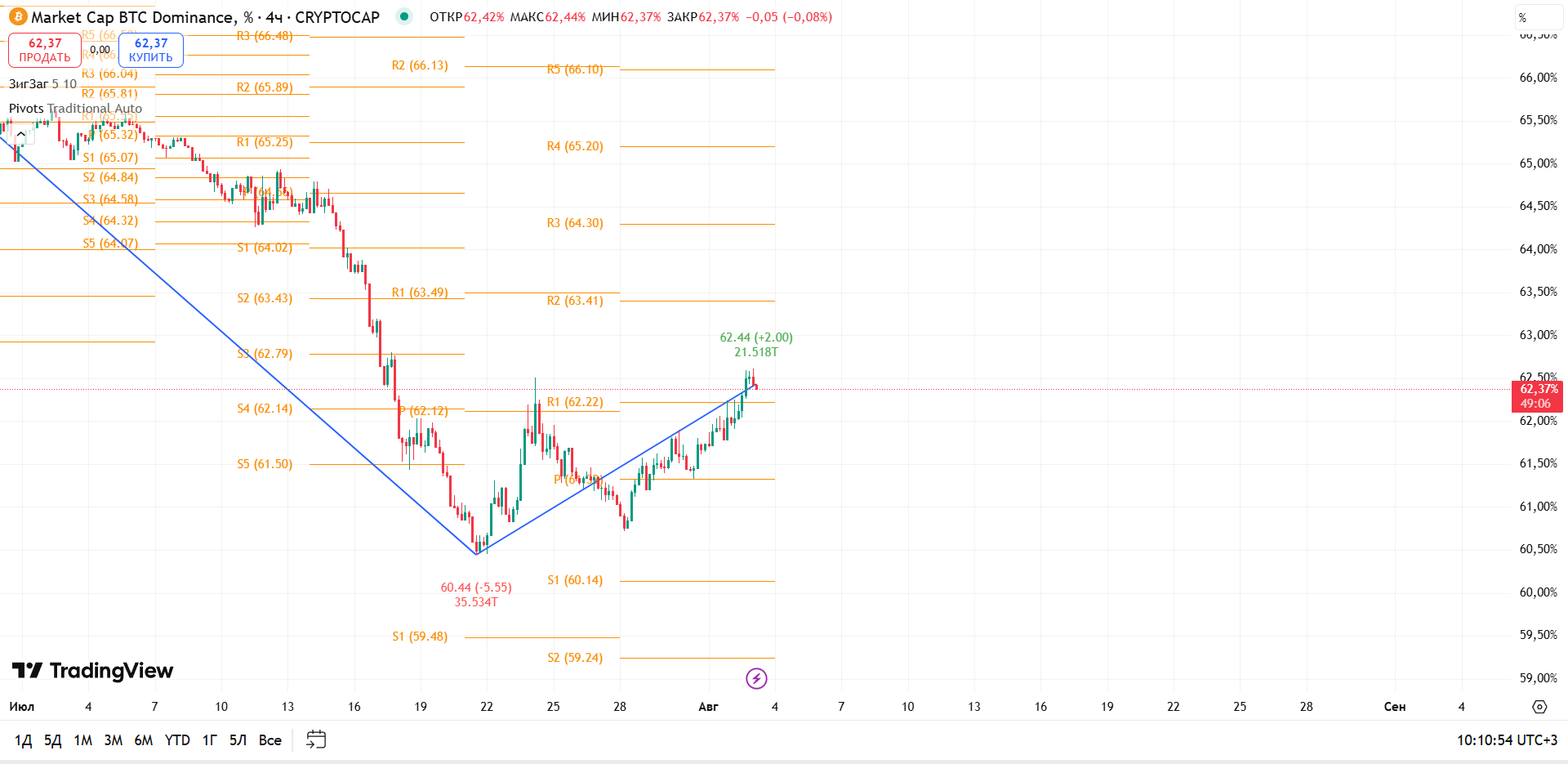 График BTC Dominance, таймфрейм 4 ч: рост на тесте сопротивления — критическая точка — торговая идея Вадима Морозова, 3 августа 2025