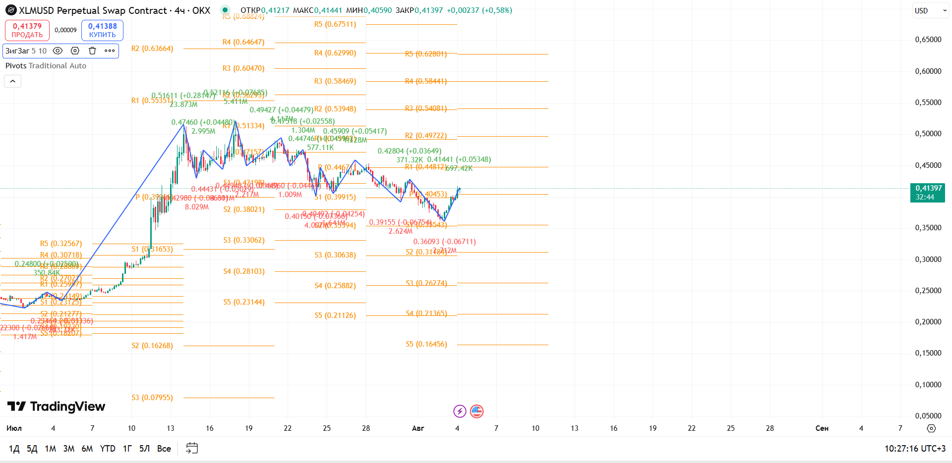 График XLM, таймфрейм 4 ч: потенциальный разворот на зоне поддержки S2 — решающее сопротивление вперед — торговая идея Вадима Морозова, 4 августа 2025