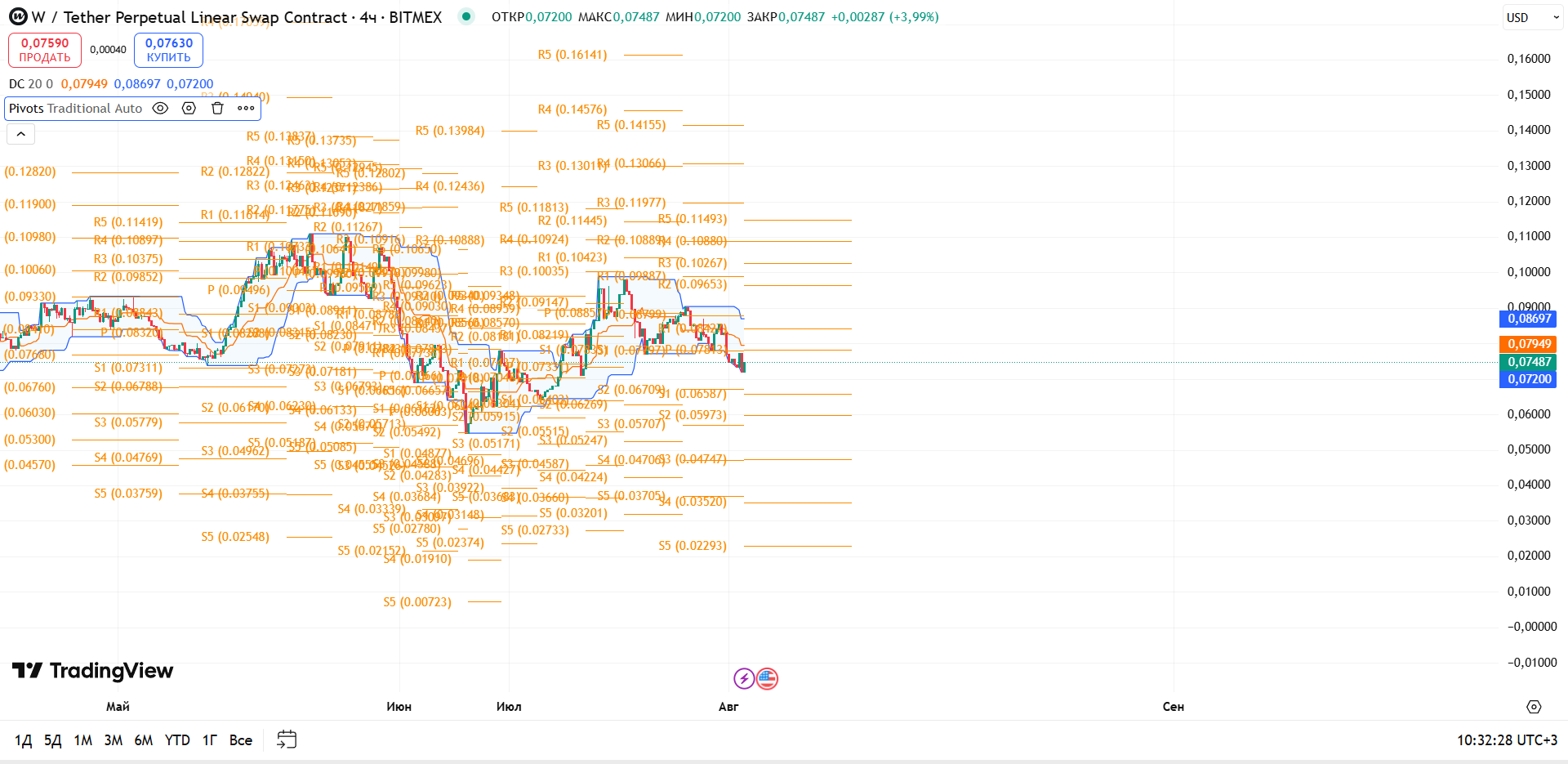 Обзор W/USDT (BitMEX, 4ч)