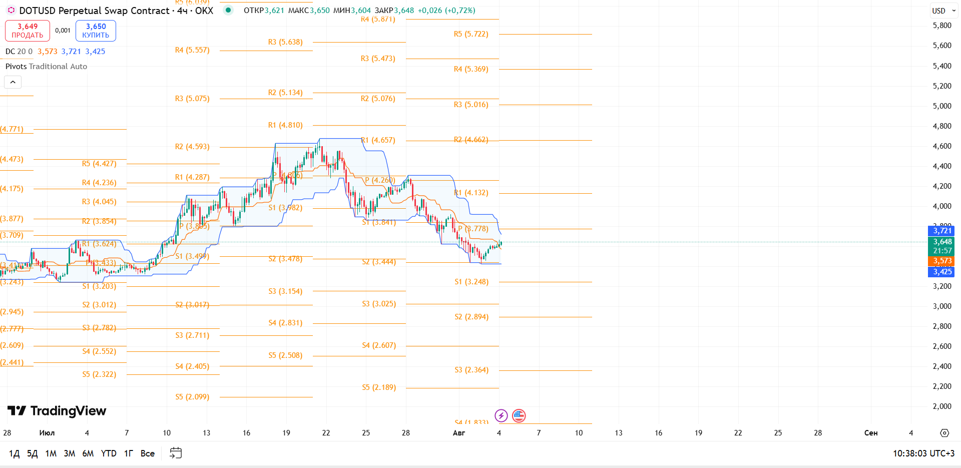 Обзор DOT/USDT (OKX, 4ч)