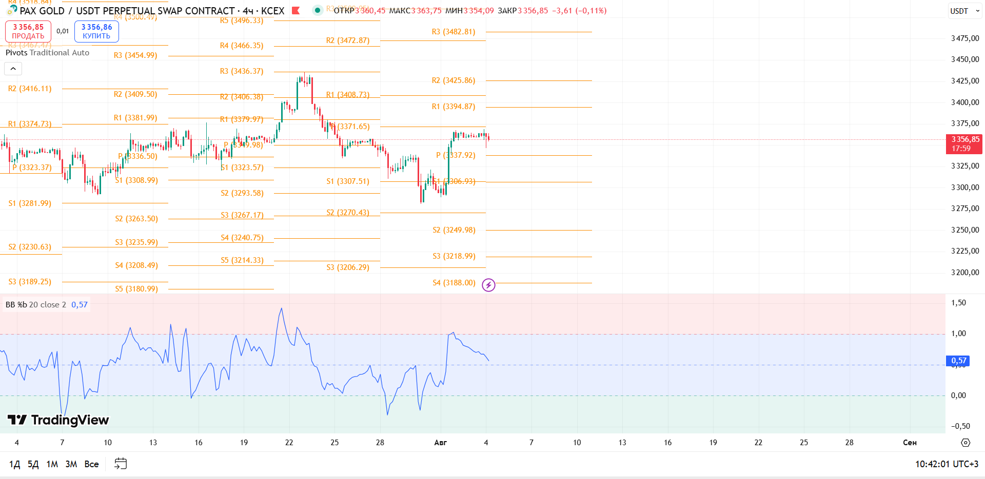 График PAXGOLD, таймфрейм 4 ч: обзор PAXG/USDT (KCEX, 4ч) — торговая идея Cryptium, 4 августа 2025