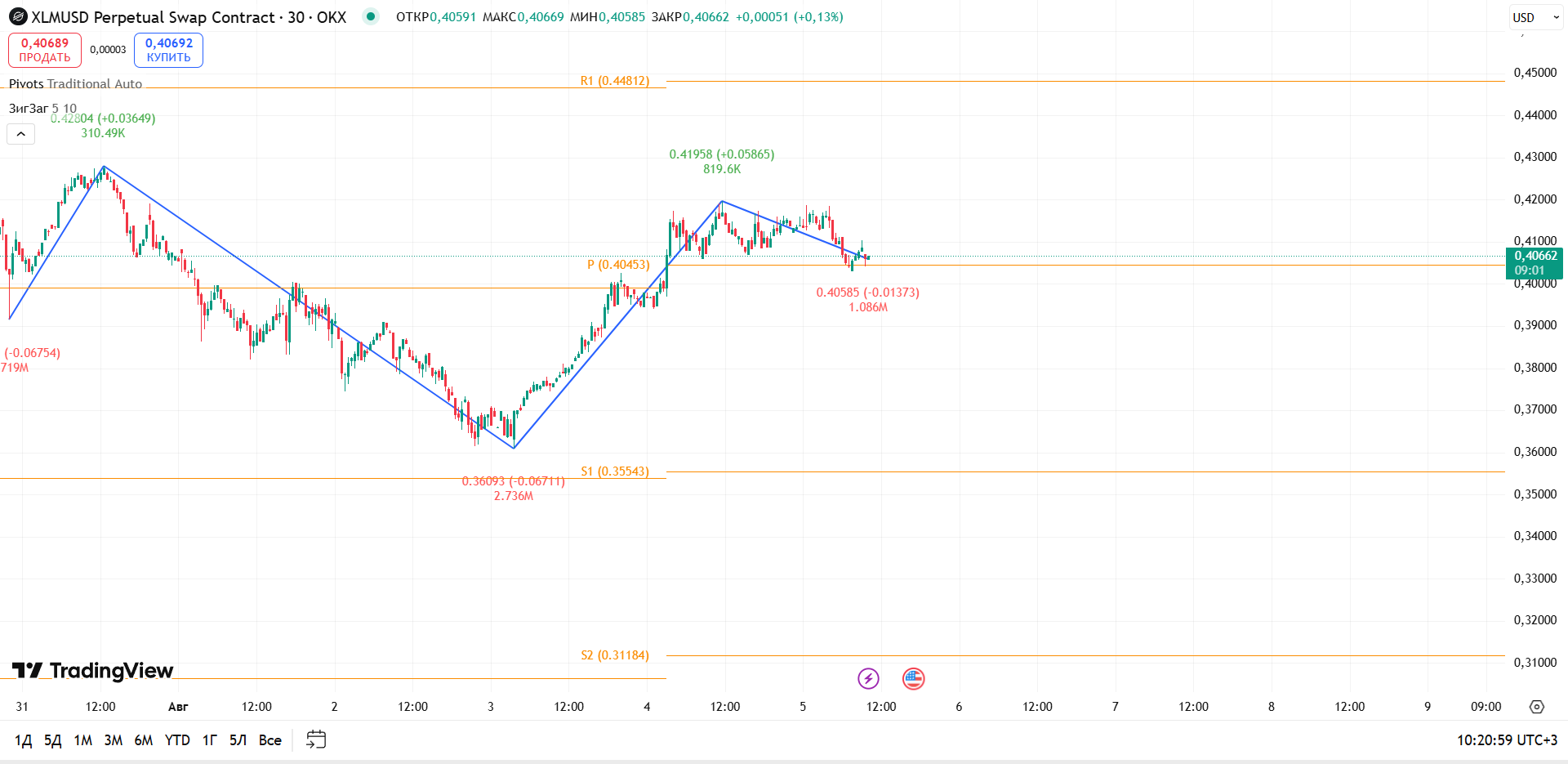 График XLM: локальная консолидация у Pivot — рынок ждёт импульс — торговая идея Вадима Морозова, 5 августа 2025