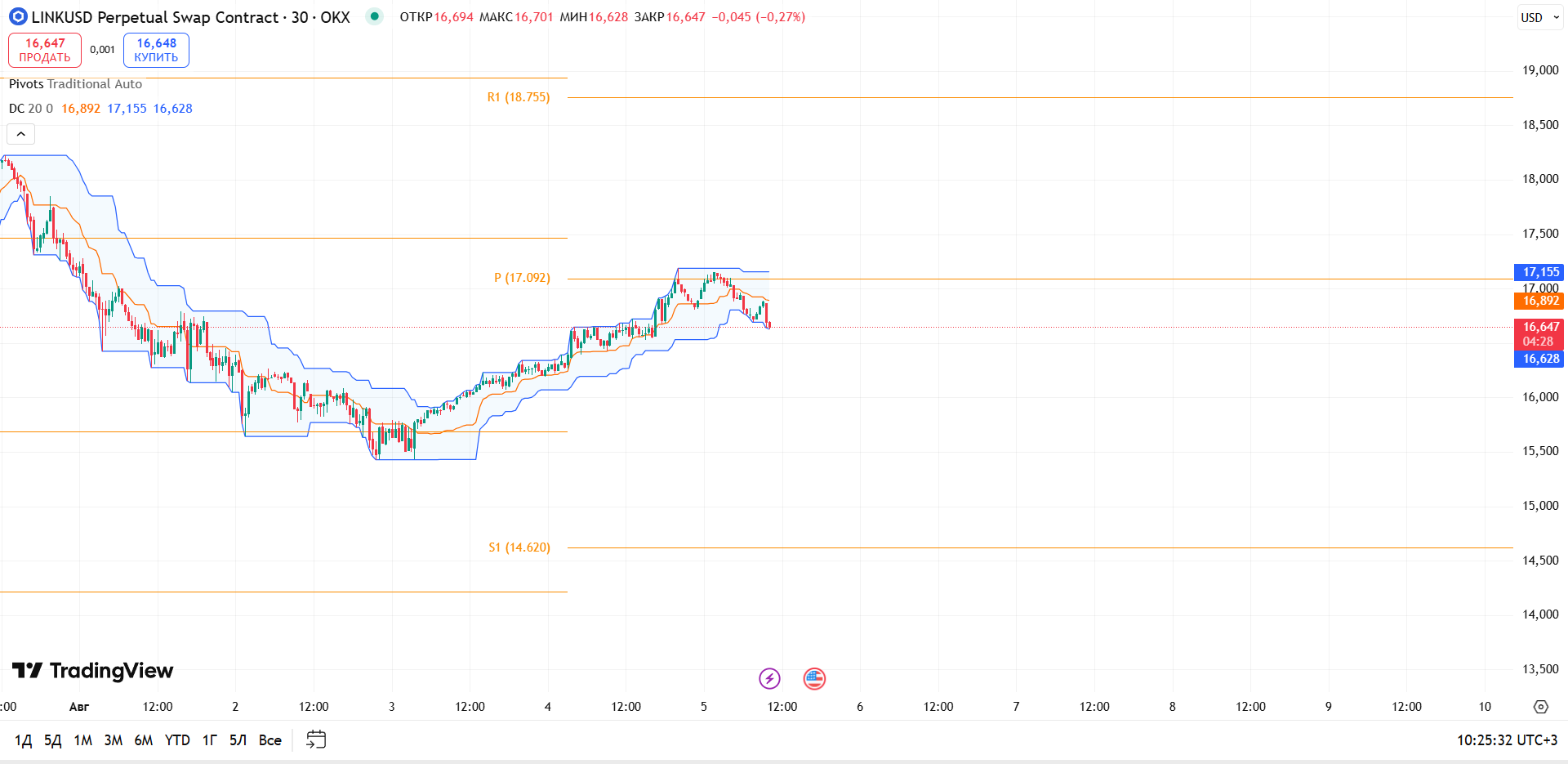 График LINK, таймфрейм 30 мин: обзор LINK/USDT (OKX, 30м) — торговая идея Cryptium, 5 августа 2025