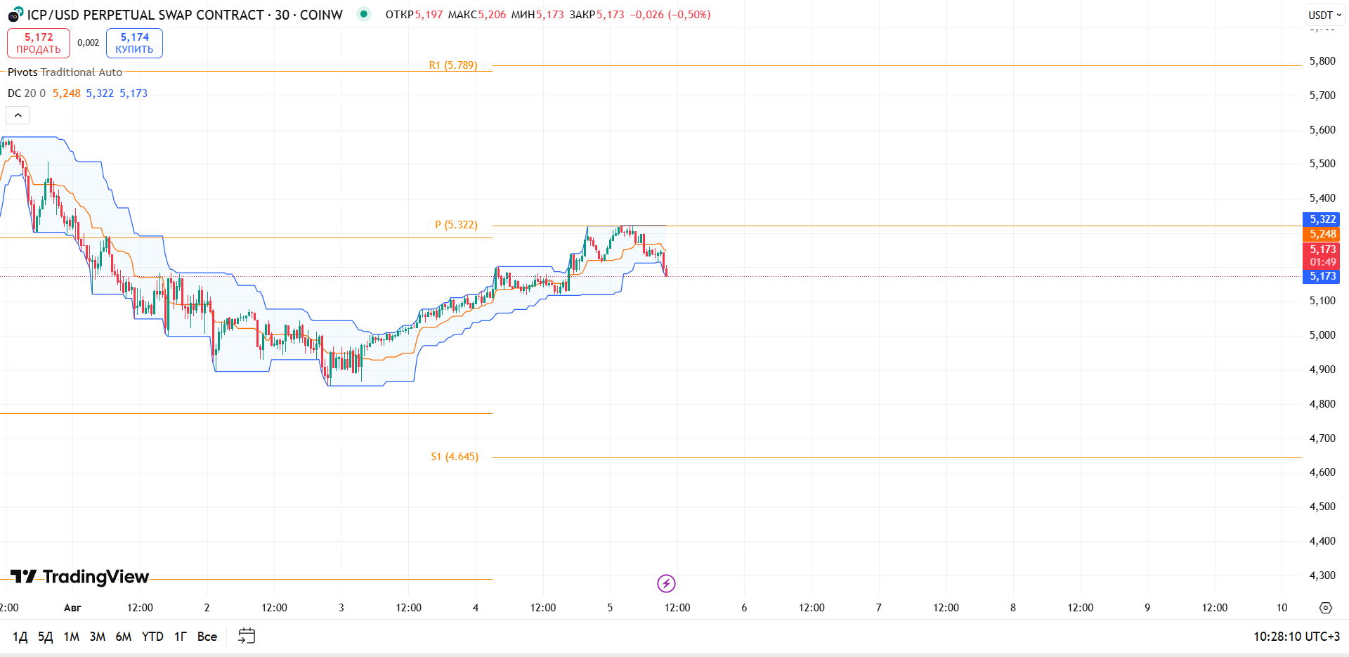 Обзор ICP/USDT (CoinW, 30м)