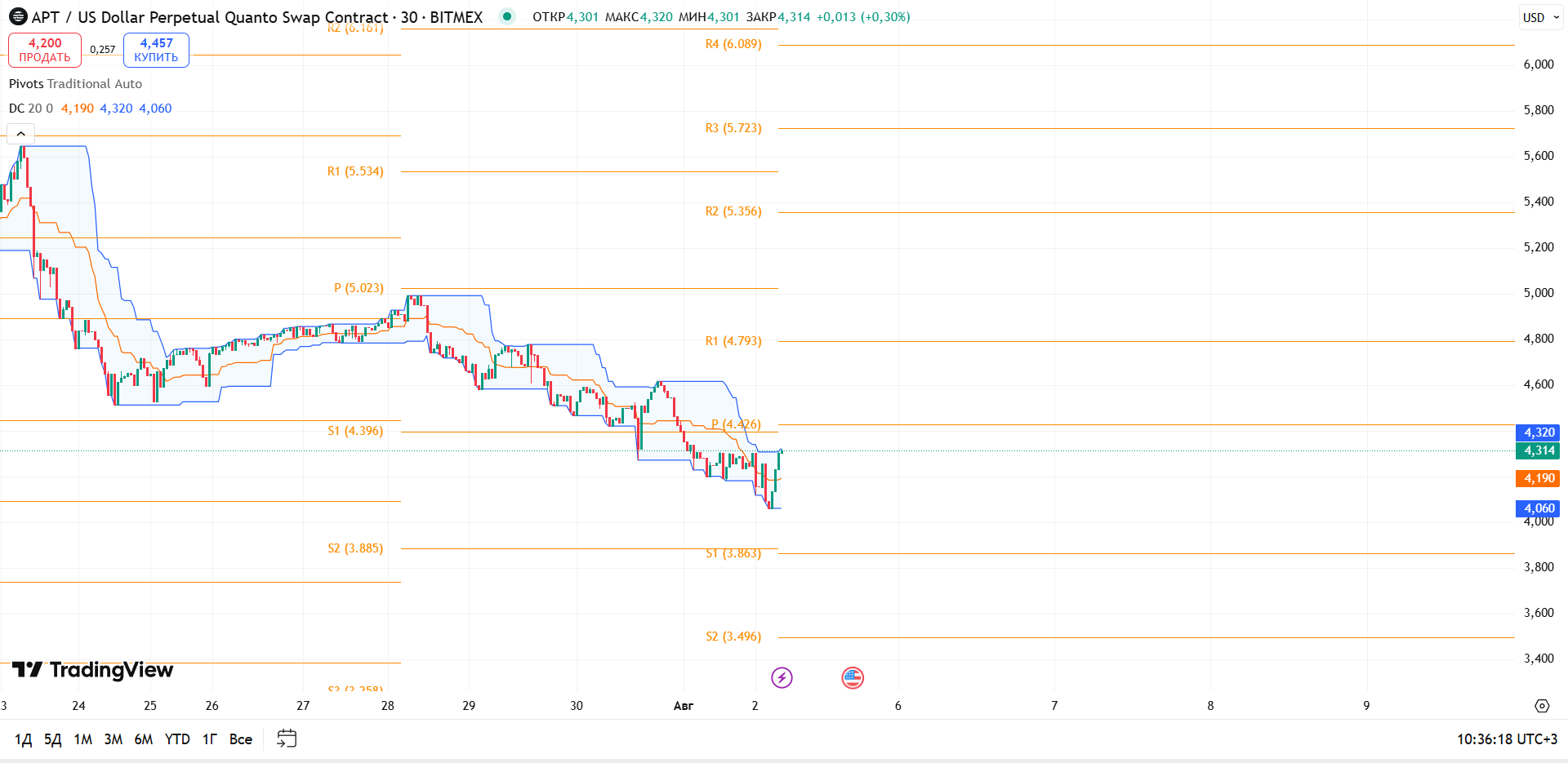 График APT, таймфрейм 30 мин: обзор APT/USDT (BitMEX, 30м) — торговая идея Cryptium, 5 августа 2025