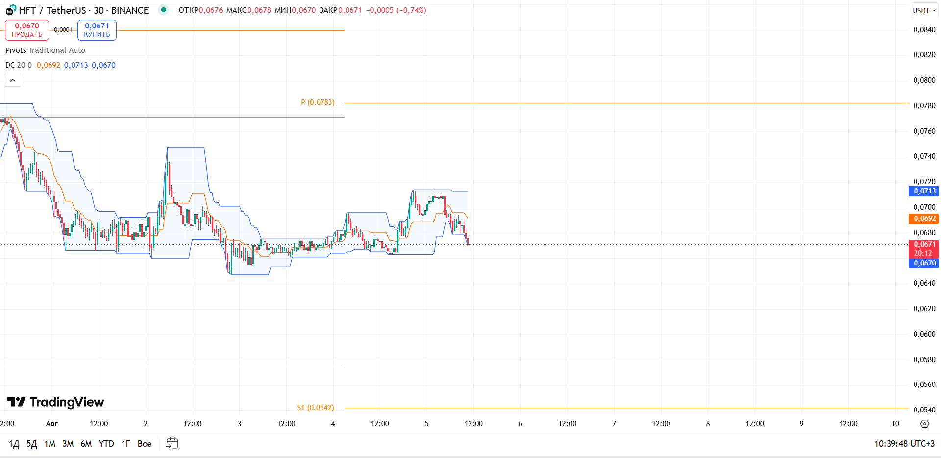 Обзор HFT/USDT (Binance, 30м)