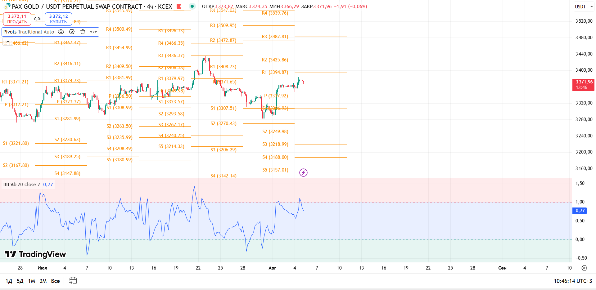 График PAXGOLD, таймфрейм 4 ч: обзор PAXG/USDT (KCEX, 4ч) — торговая идея Cryptium, 5 августа 2025