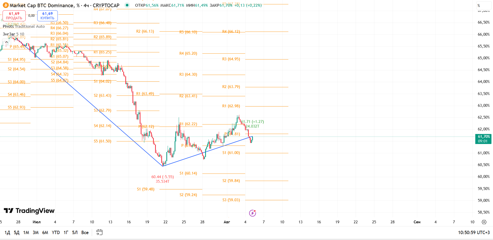 График BTC Dominance, таймфрейм 4 ч: снижение после теста R1 — зона балансировки — торговая идея Вадима Морозова, 5 августа 2025
