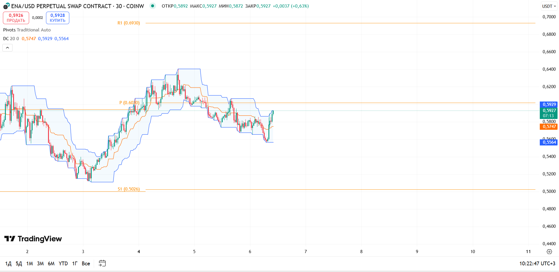Обзор ENA/USDT (CoinW, 30м)