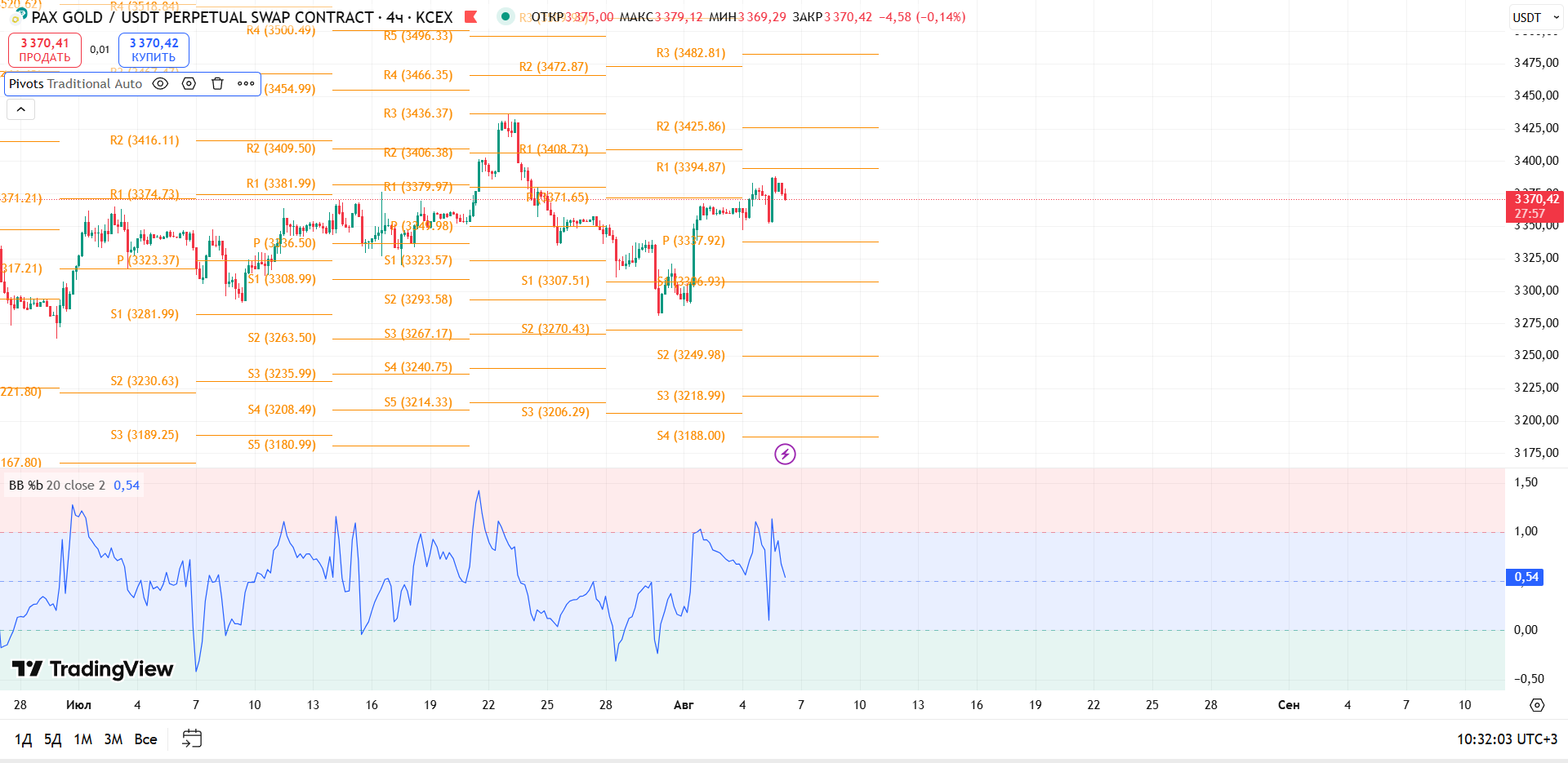 График PAXGOLD, таймфрейм 4 ч: PAXG/USDT (4h): Консолидация под зоной сопротивления — торговая идея Вадима Морозова, 6 августа 2025