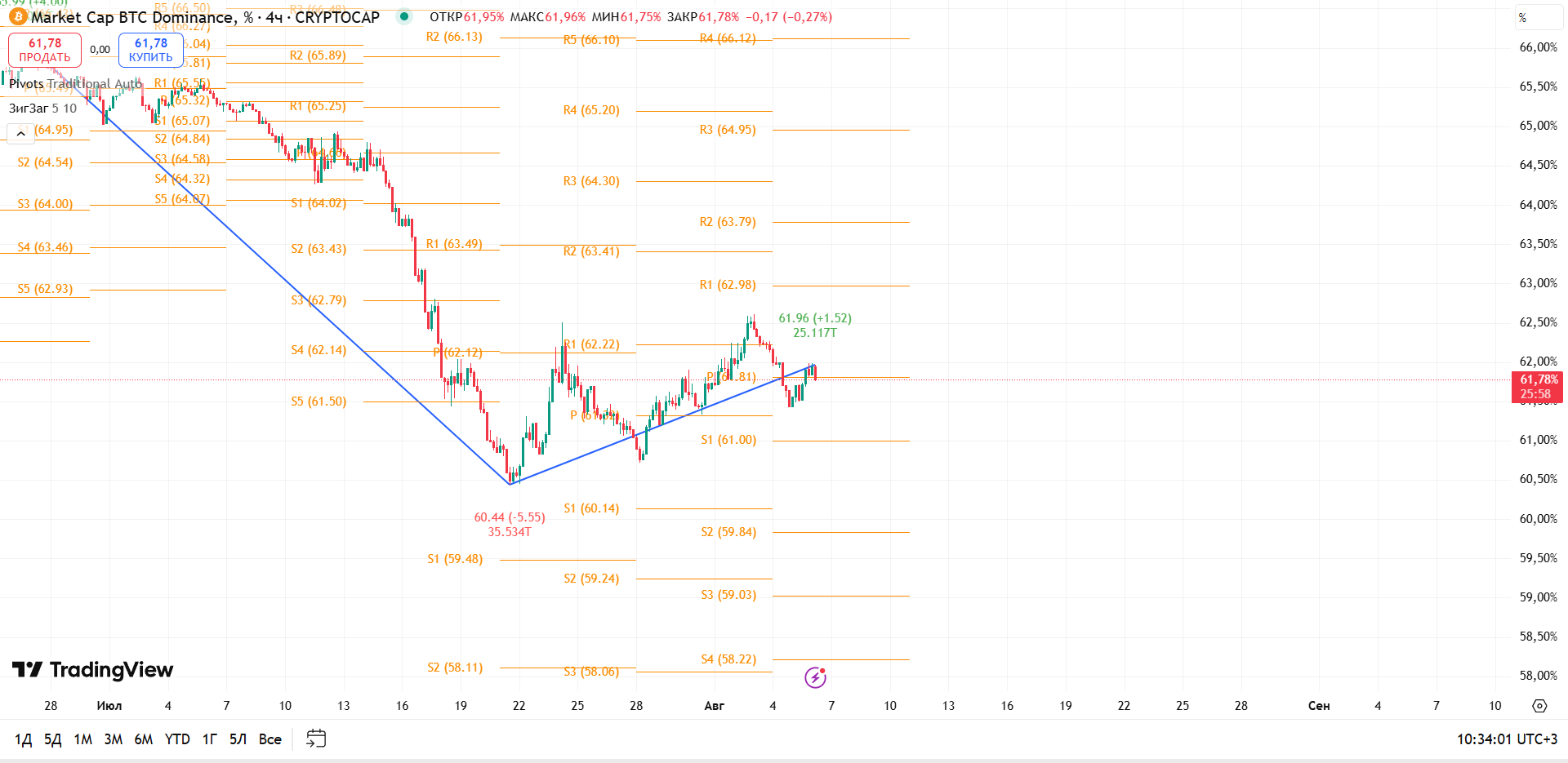 График BTC Dominance, таймфрейм 4 ч: BTC.D (4h): Удержание выше 61% и тест сопротивления — торговая идея Вадима Морозова, 6 августа 2025