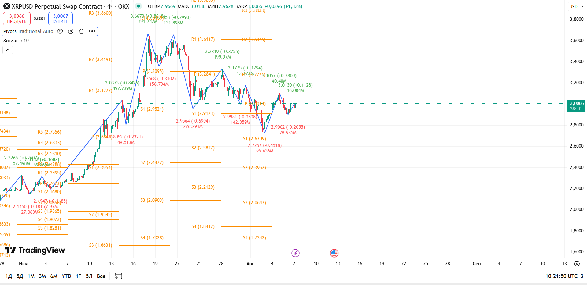 График XRP, таймфрейм 4 ч: XRPUSDT (4h): Попытка разворота от зоны поддержки — торговая идея Вадима Морозова, 7 августа 2025